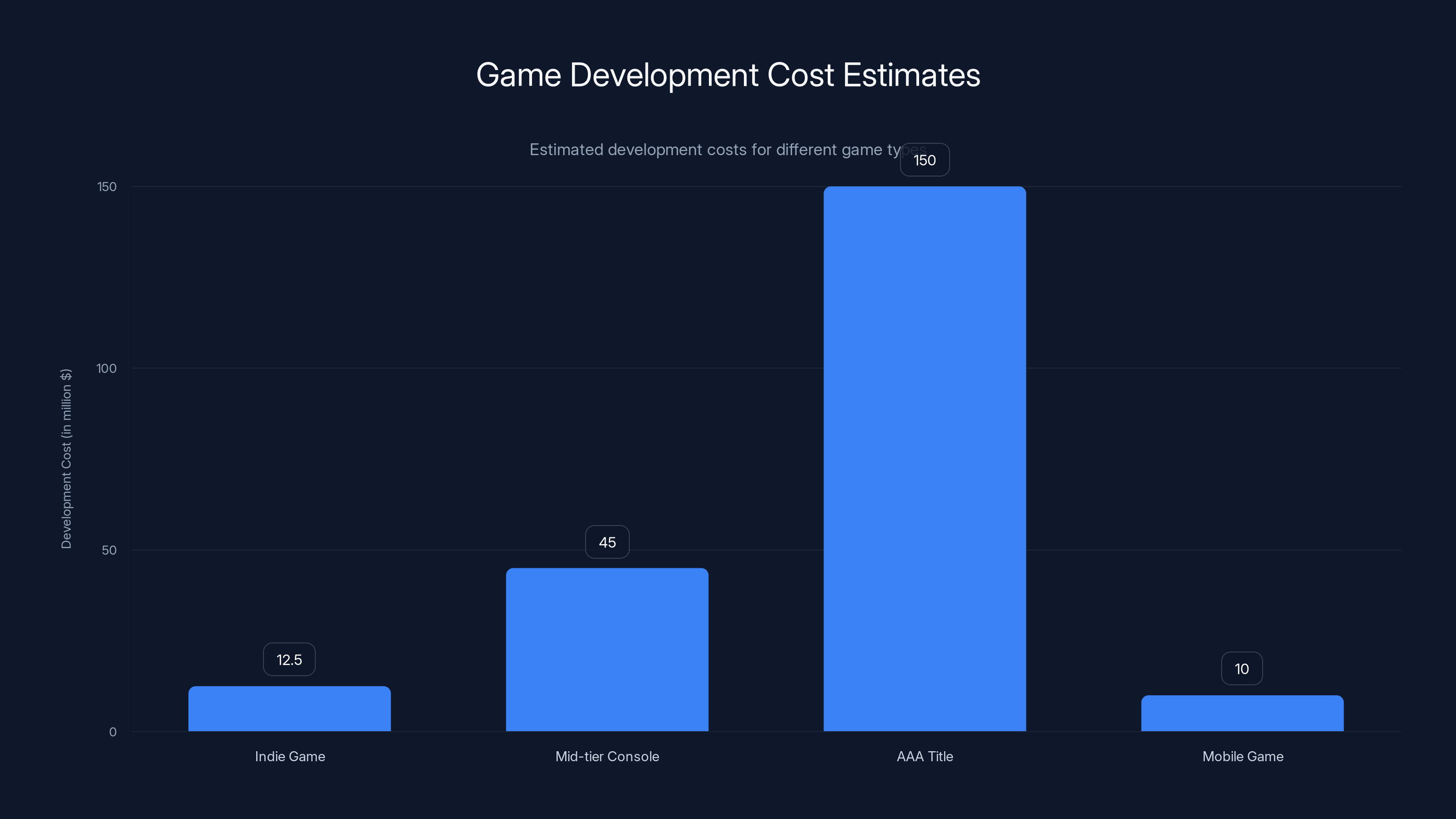 Game Development Cost Estimates