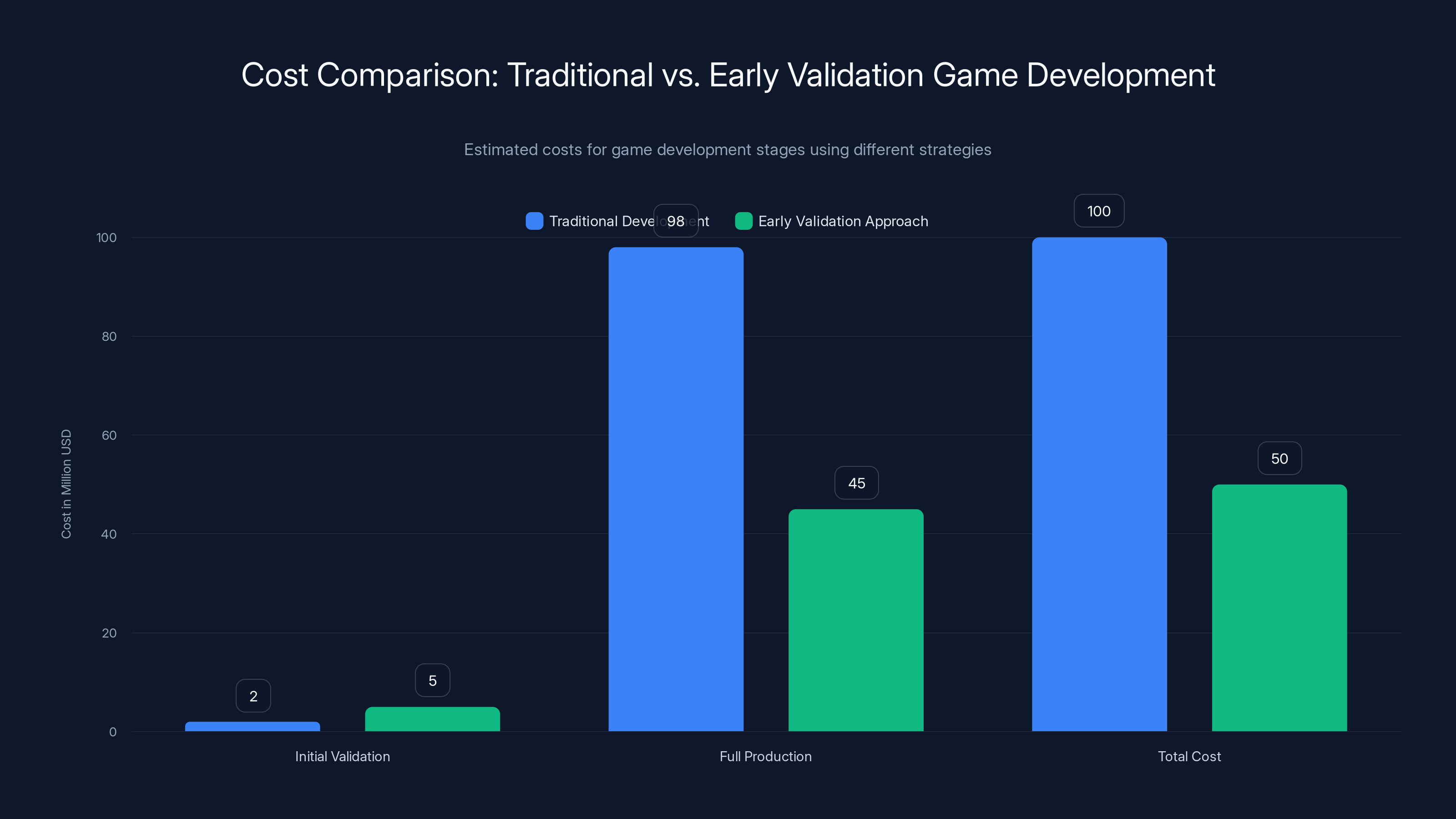 Cost Comparison: Traditional vs. Early Validation Game Development