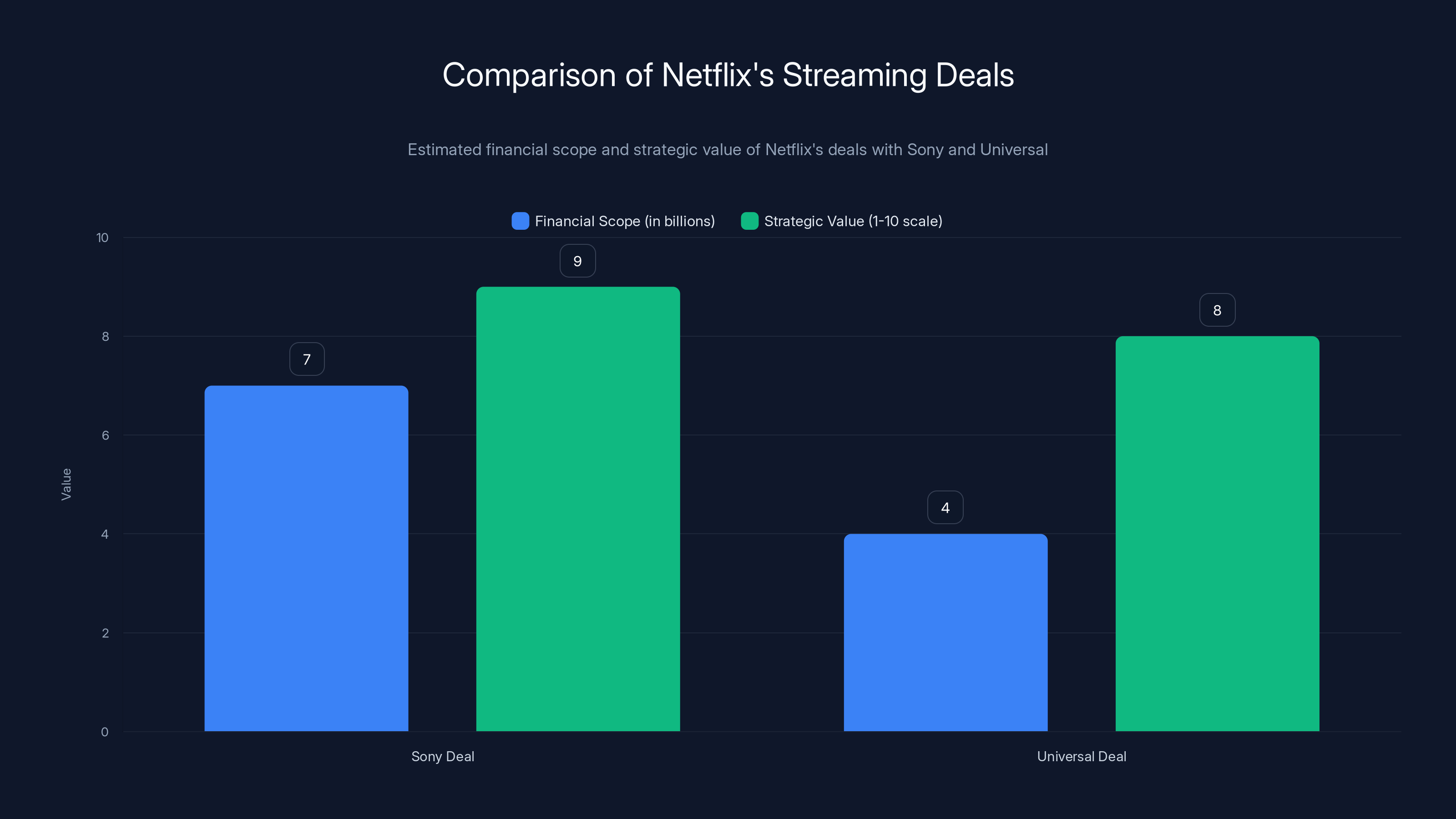 Comparison of Netflix's Streaming Deals
