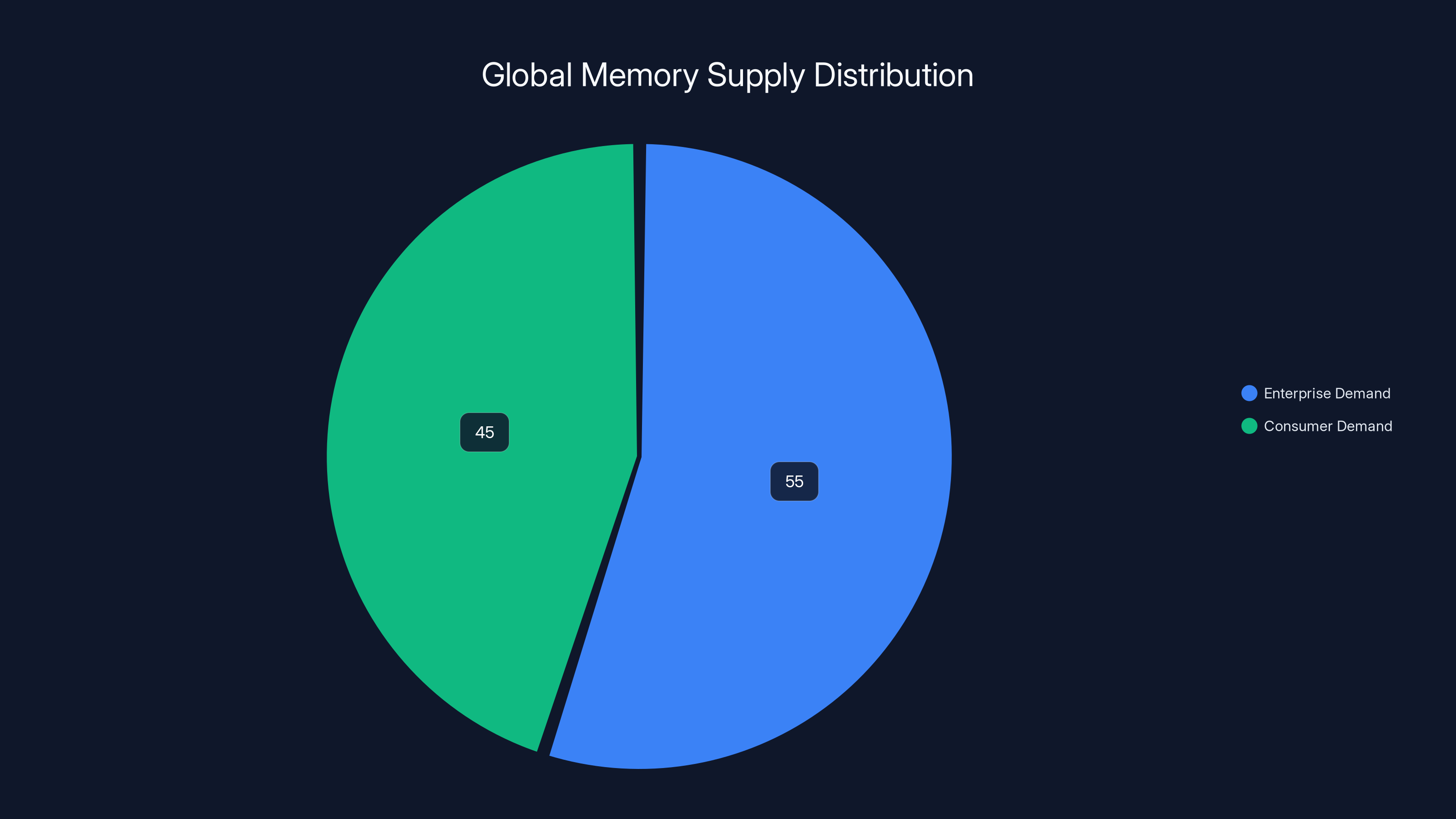 Global Memory Supply Distribution