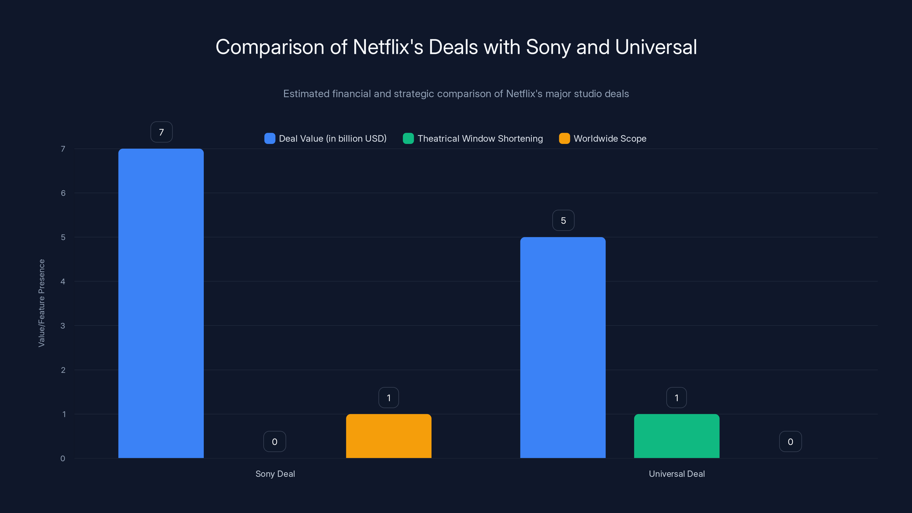 Comparison of Netflix's Deals with Sony and Universal
