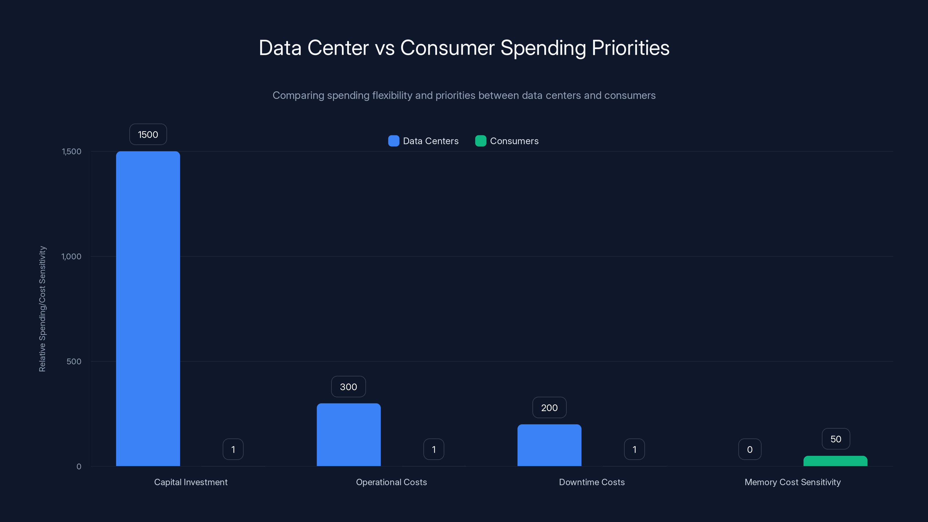 Data Center vs Consumer Spending Priorities