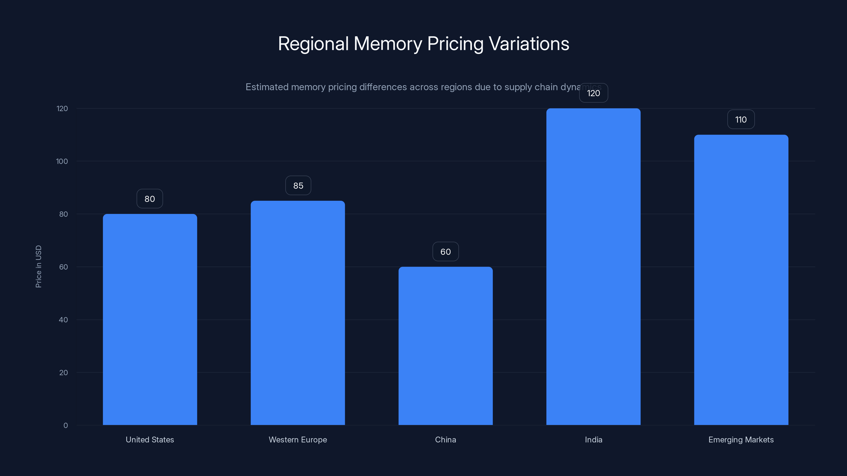 Regional Memory Pricing Variations