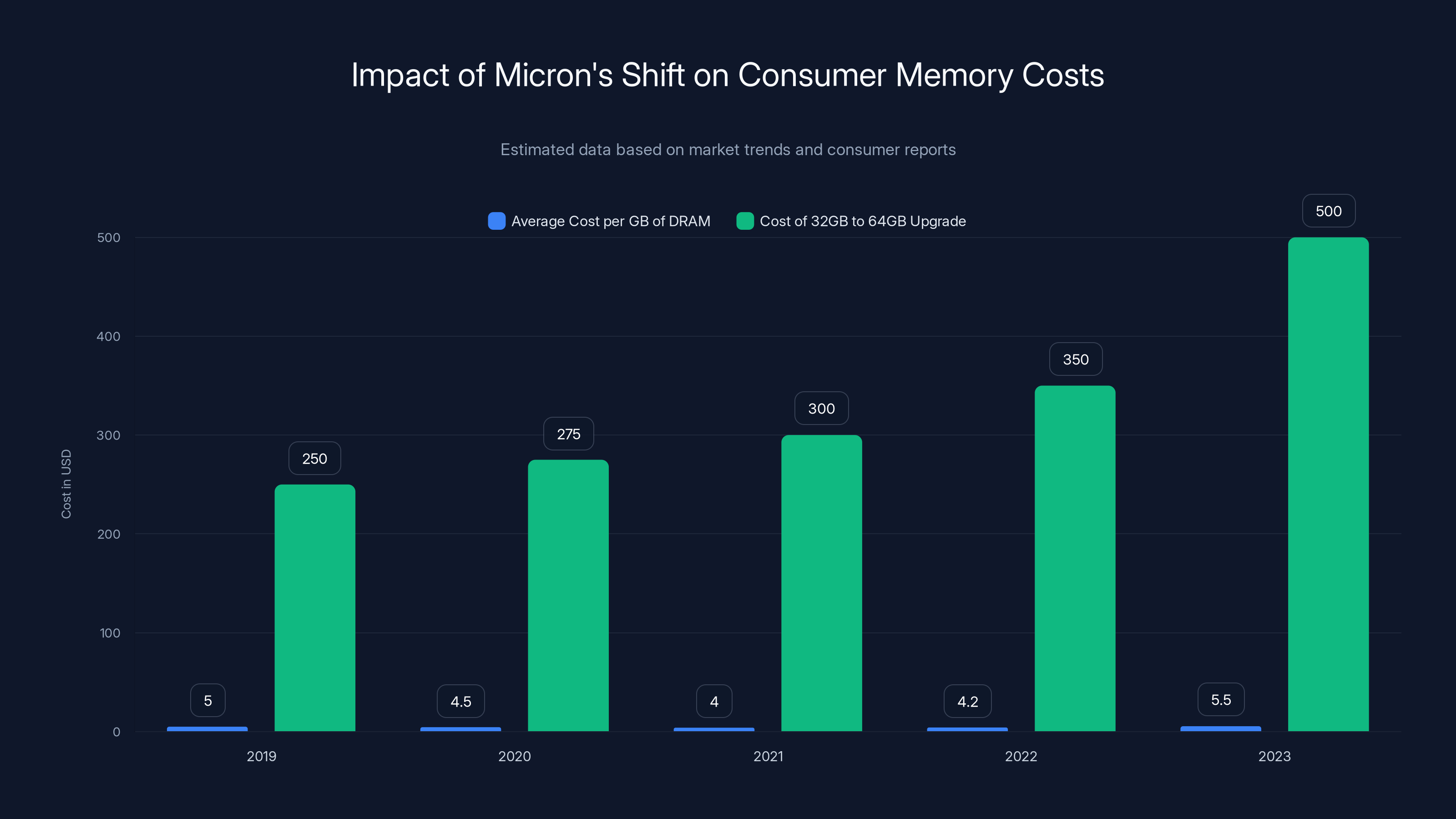 Impact of Micron's Shift on Consumer Memory Costs