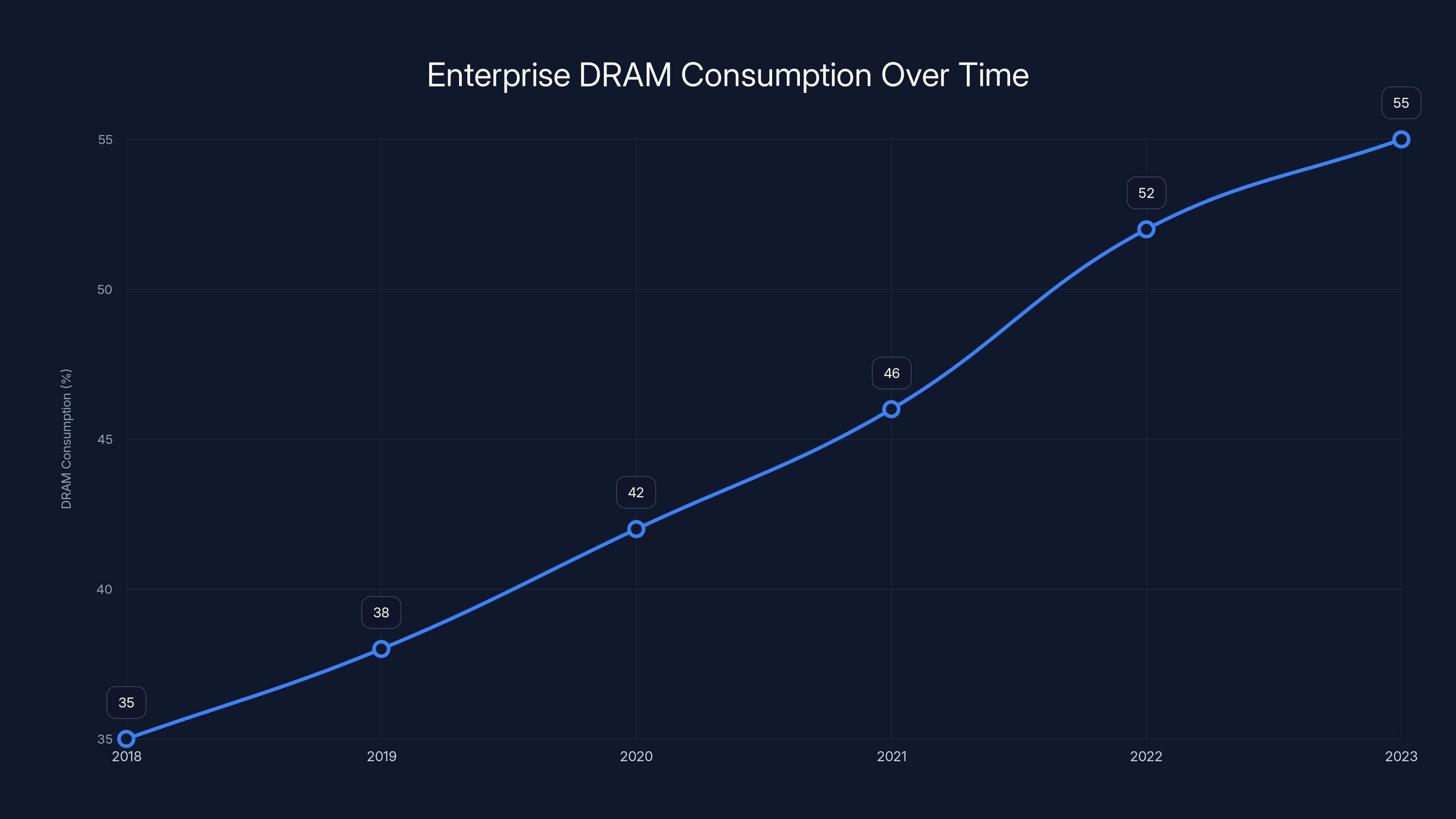 Enterprise DRAM Consumption Over Time