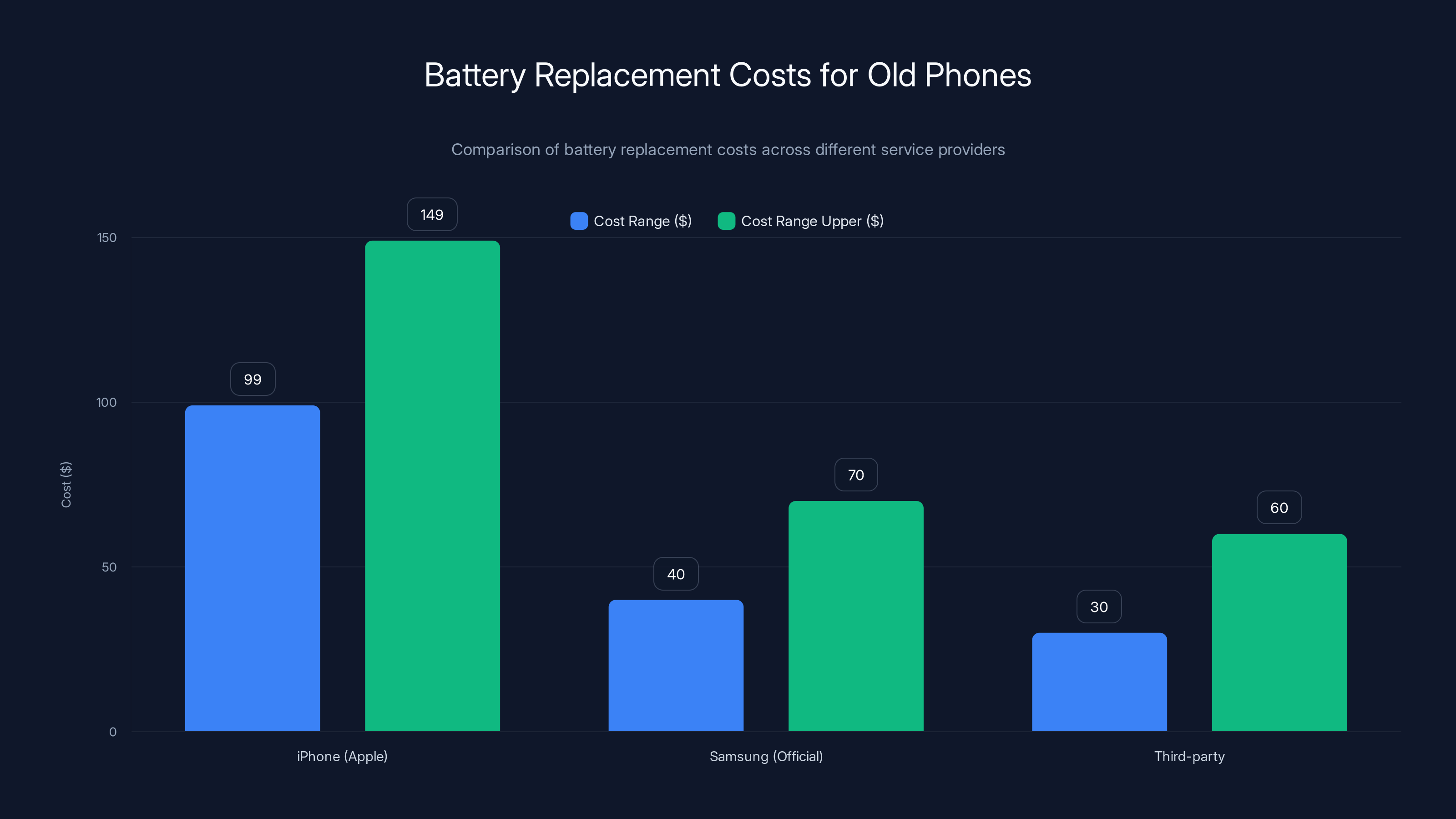 Battery Replacement Costs for Old Phones