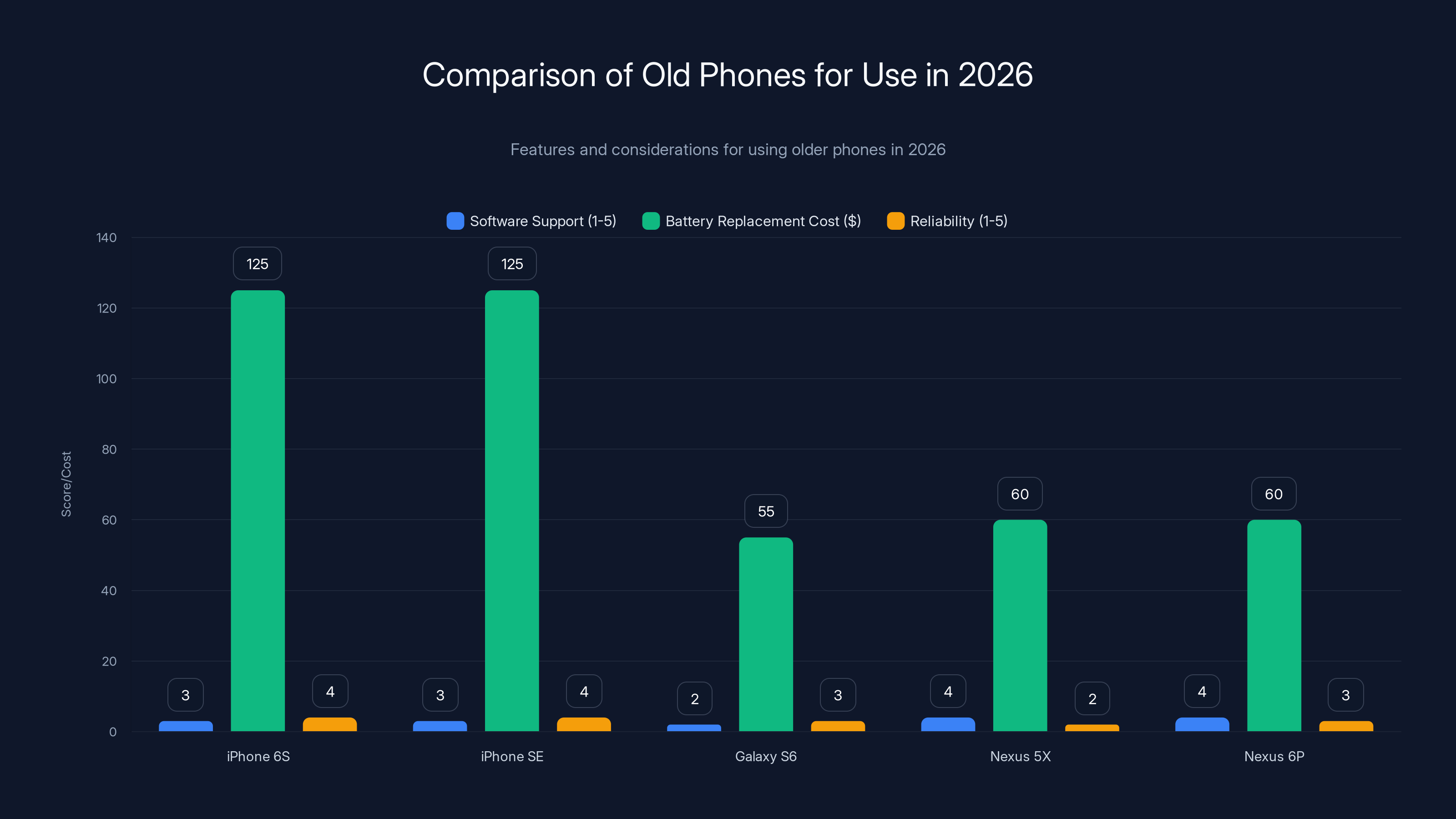 Comparison of Old Phones for Use in 2026