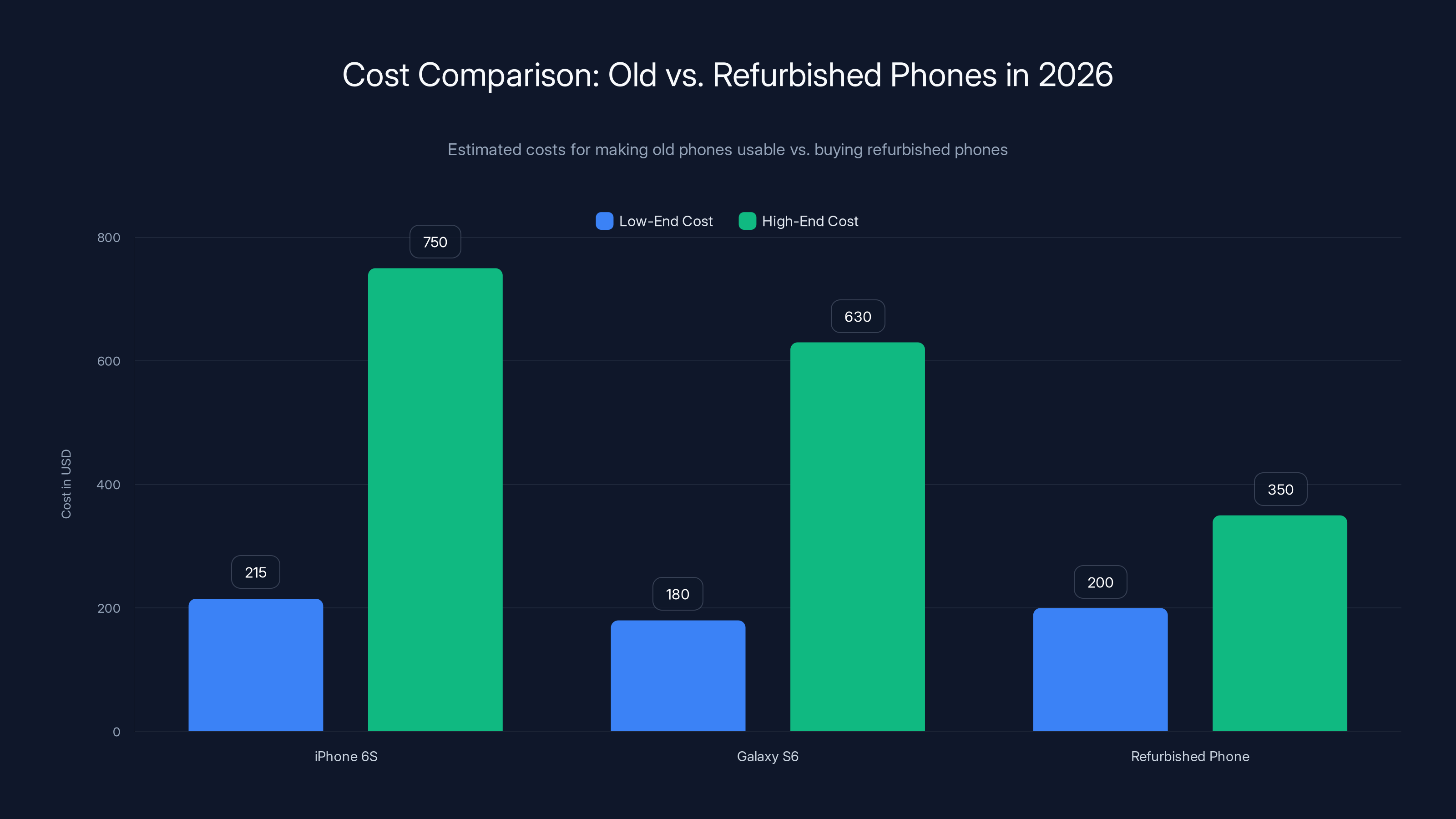 Cost Comparison: Old vs. Refurbished Phones in 2026