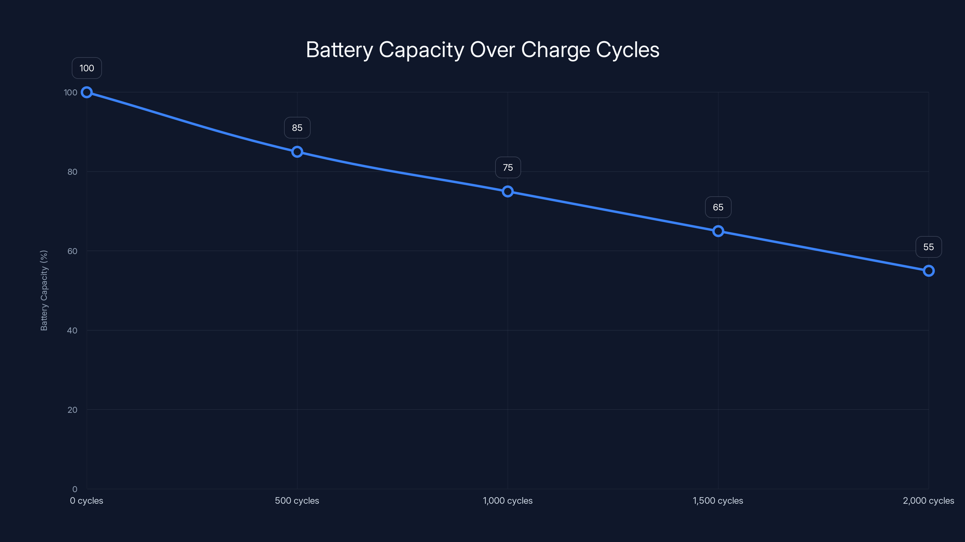 Battery Capacity Over Charge Cycles