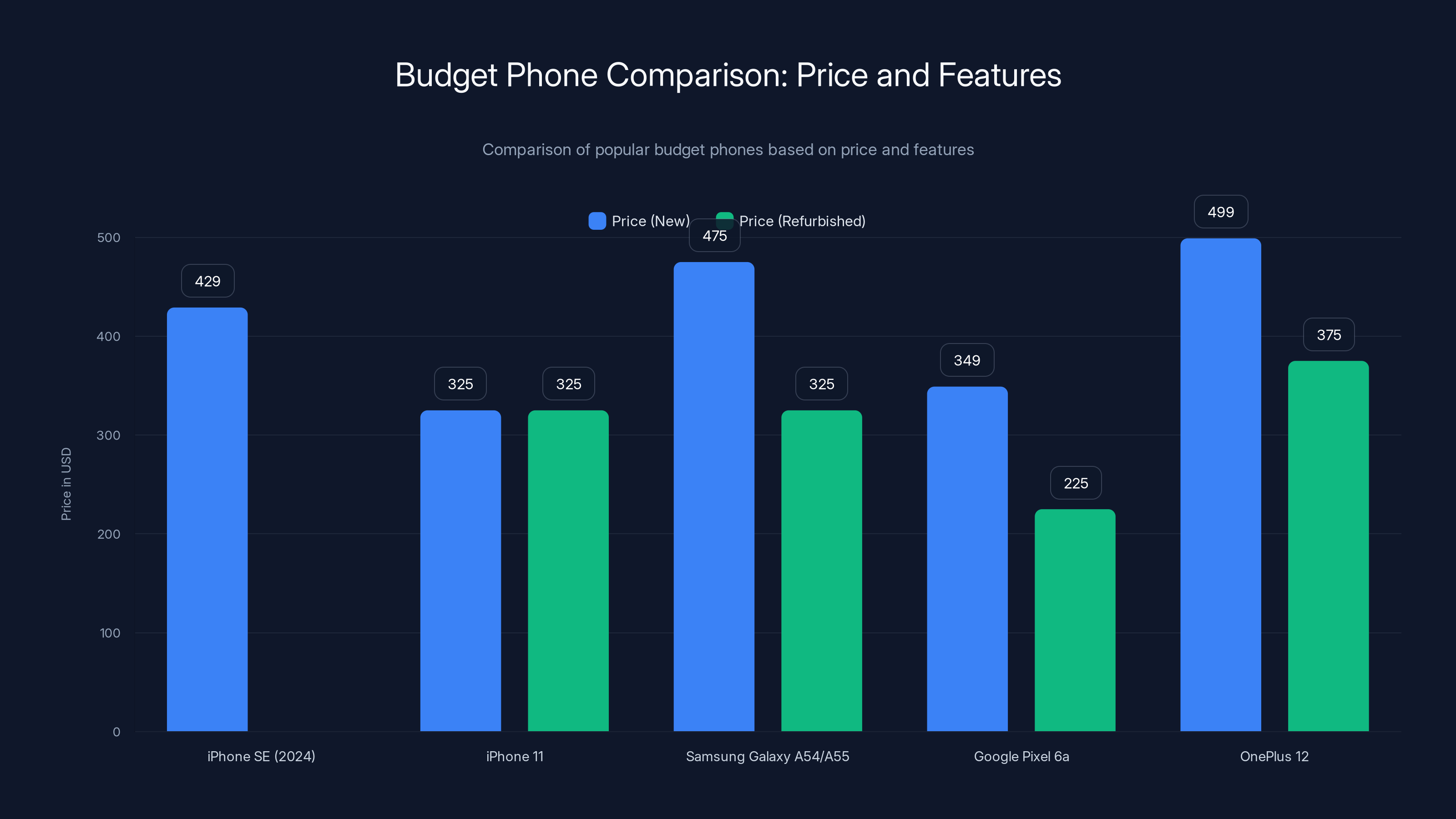 Budget Phone Comparison: Price and Features