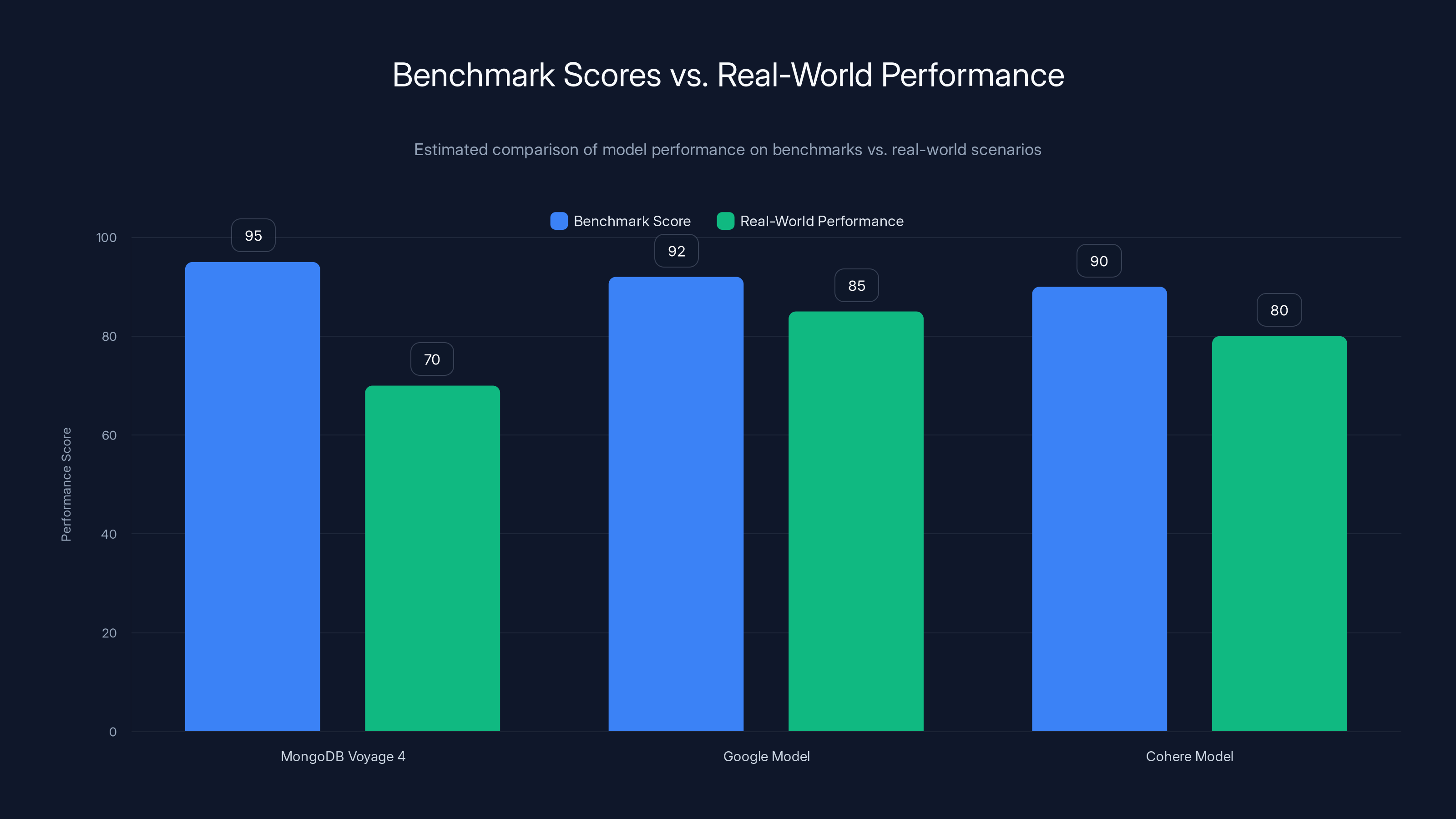 Benchmark Scores vs. Real-World Performance