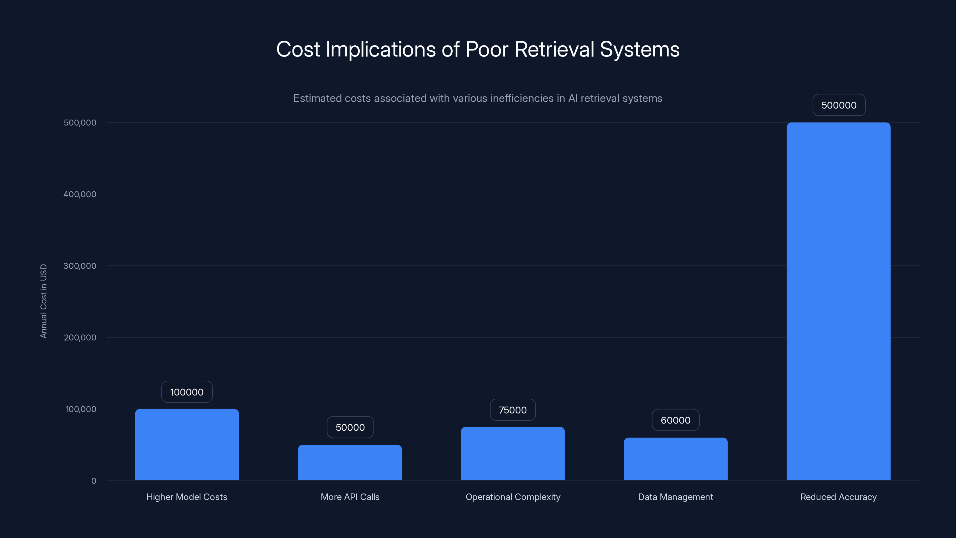 Cost Implications of Poor Retrieval Systems