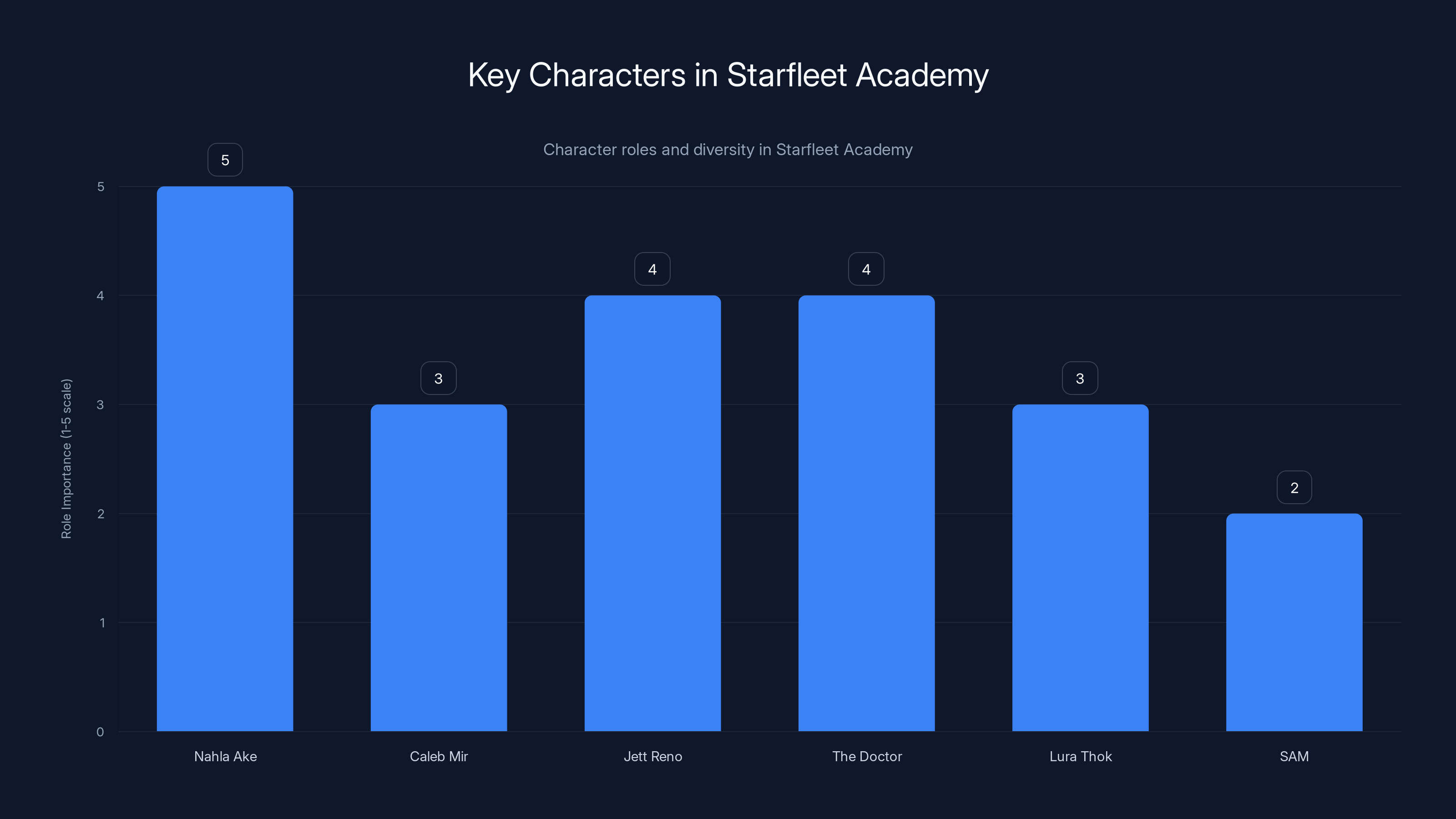 Key Characters in Starfleet Academy