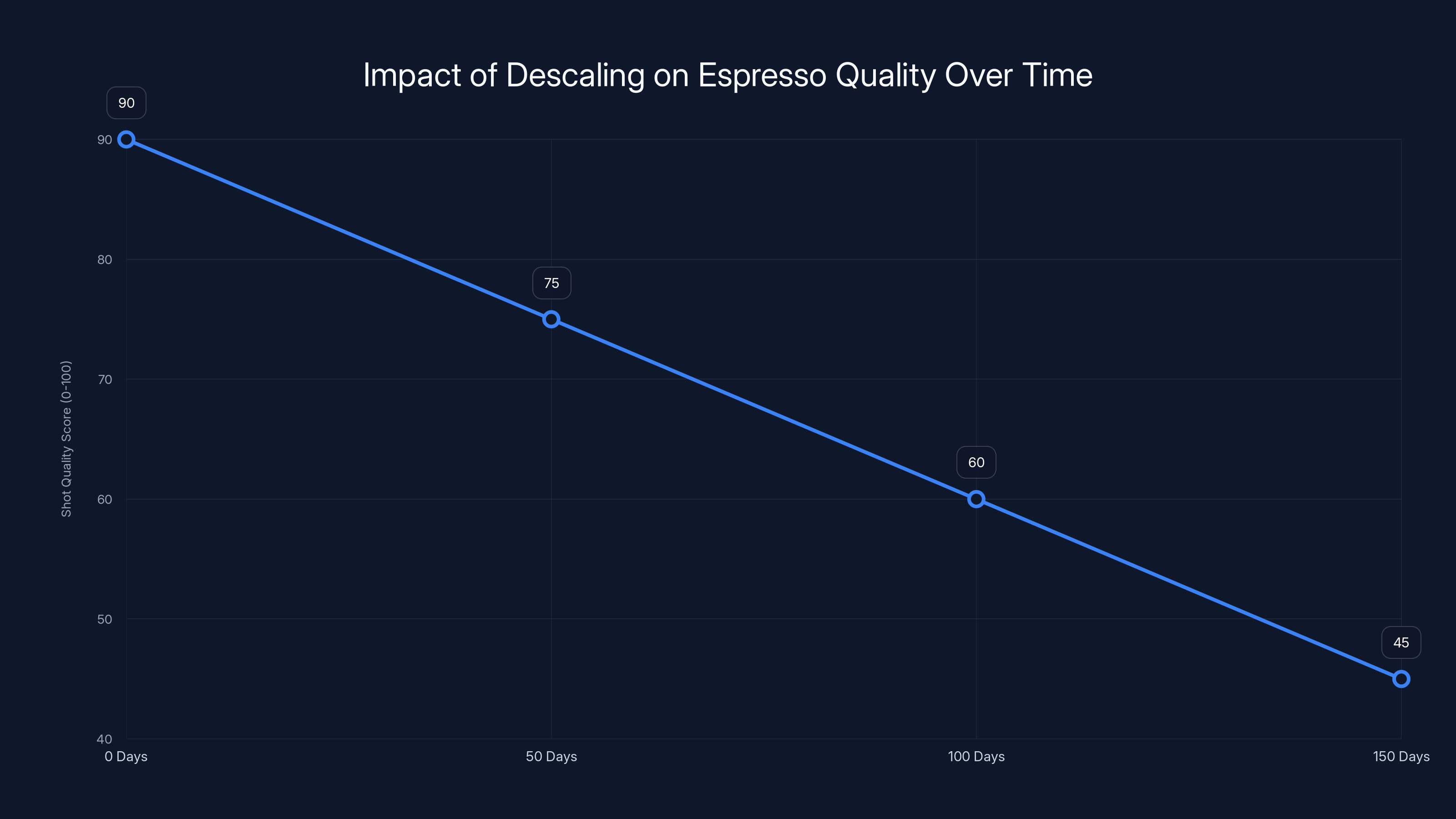 Impact of Descaling on Espresso Quality Over Time