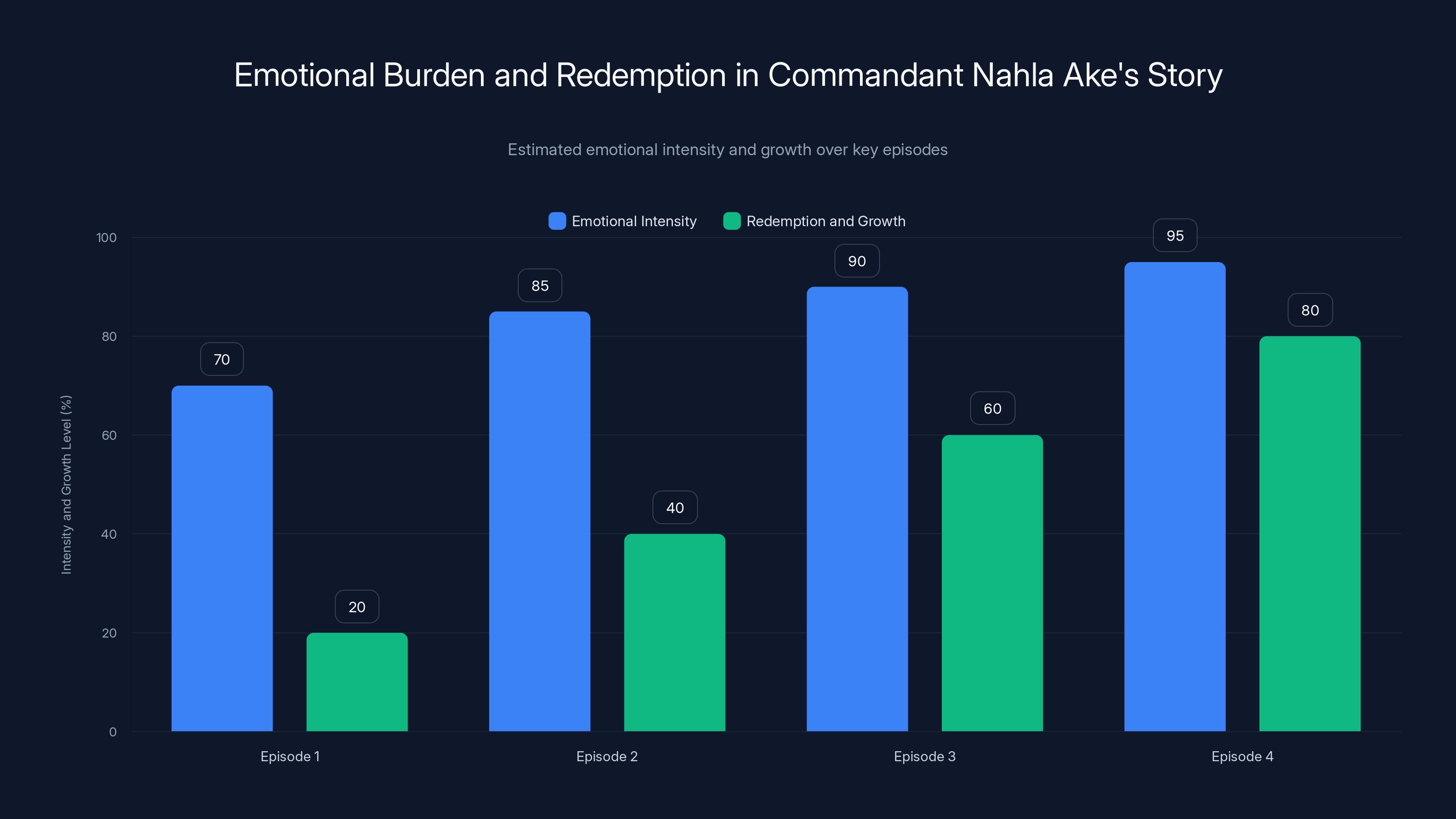 Emotional Burden and Redemption in Commandant Nahla Ake's Story