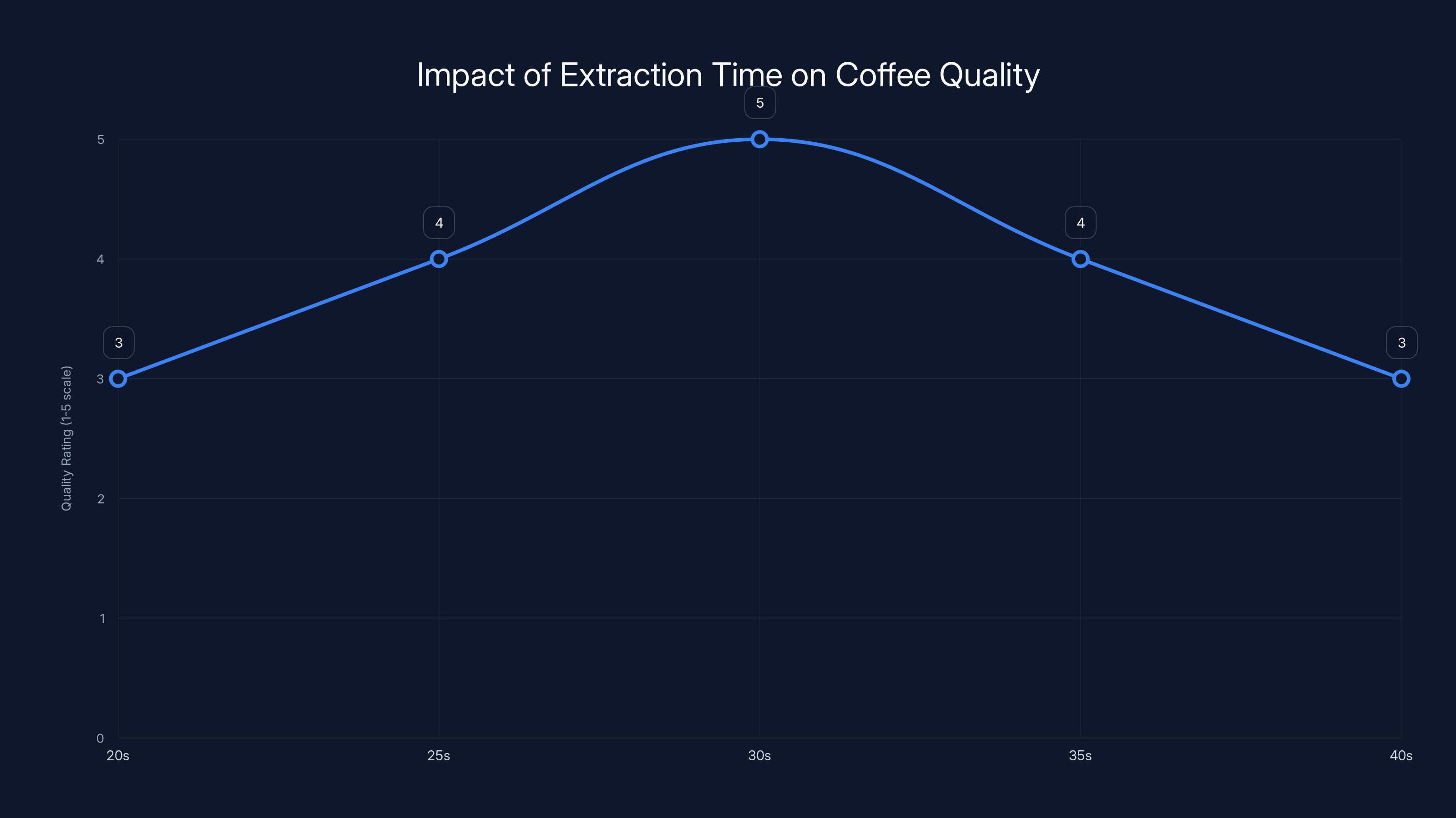 Impact of Extraction Time on Coffee Quality