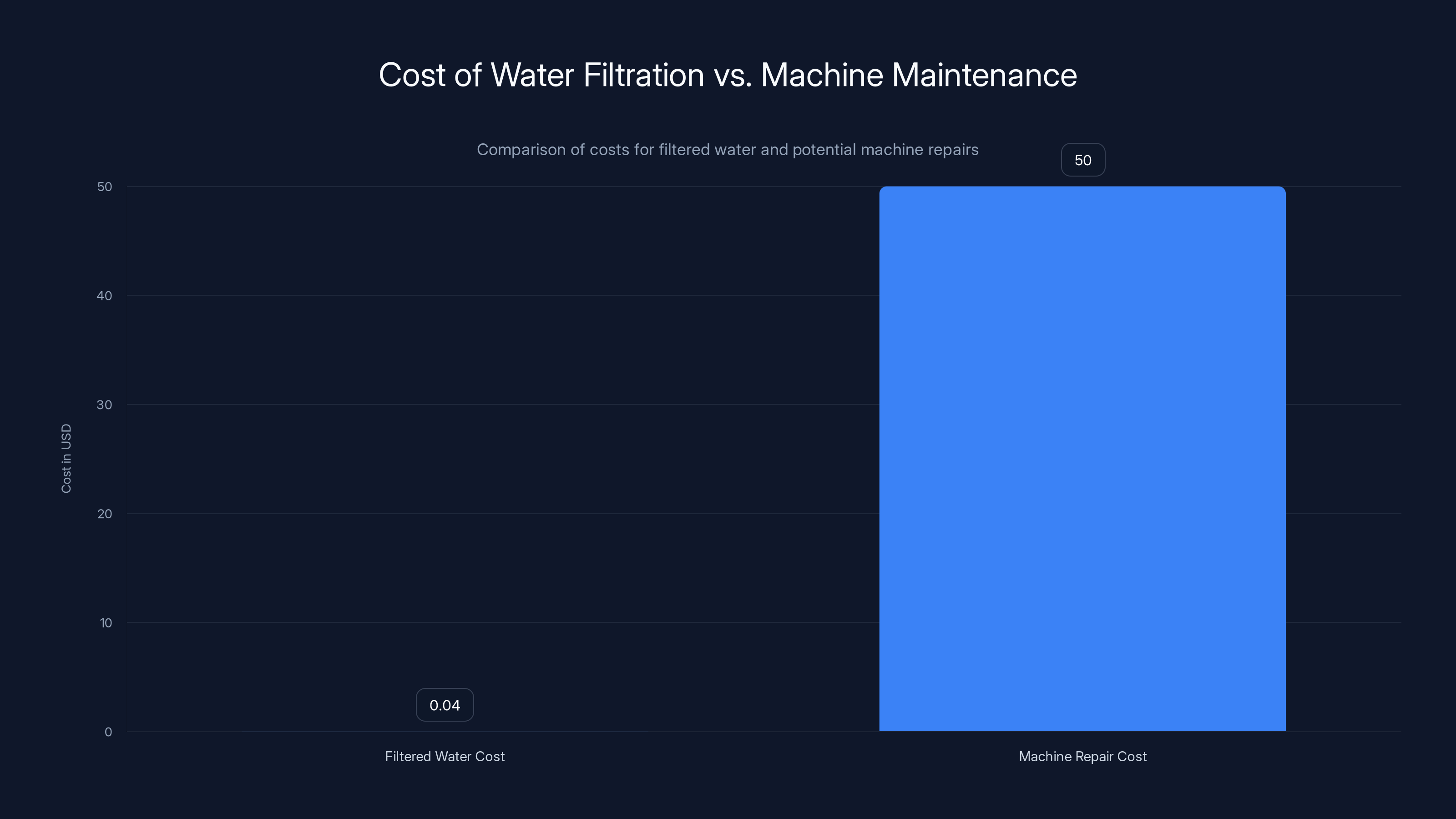Cost of Water Filtration vs. Machine Maintenance