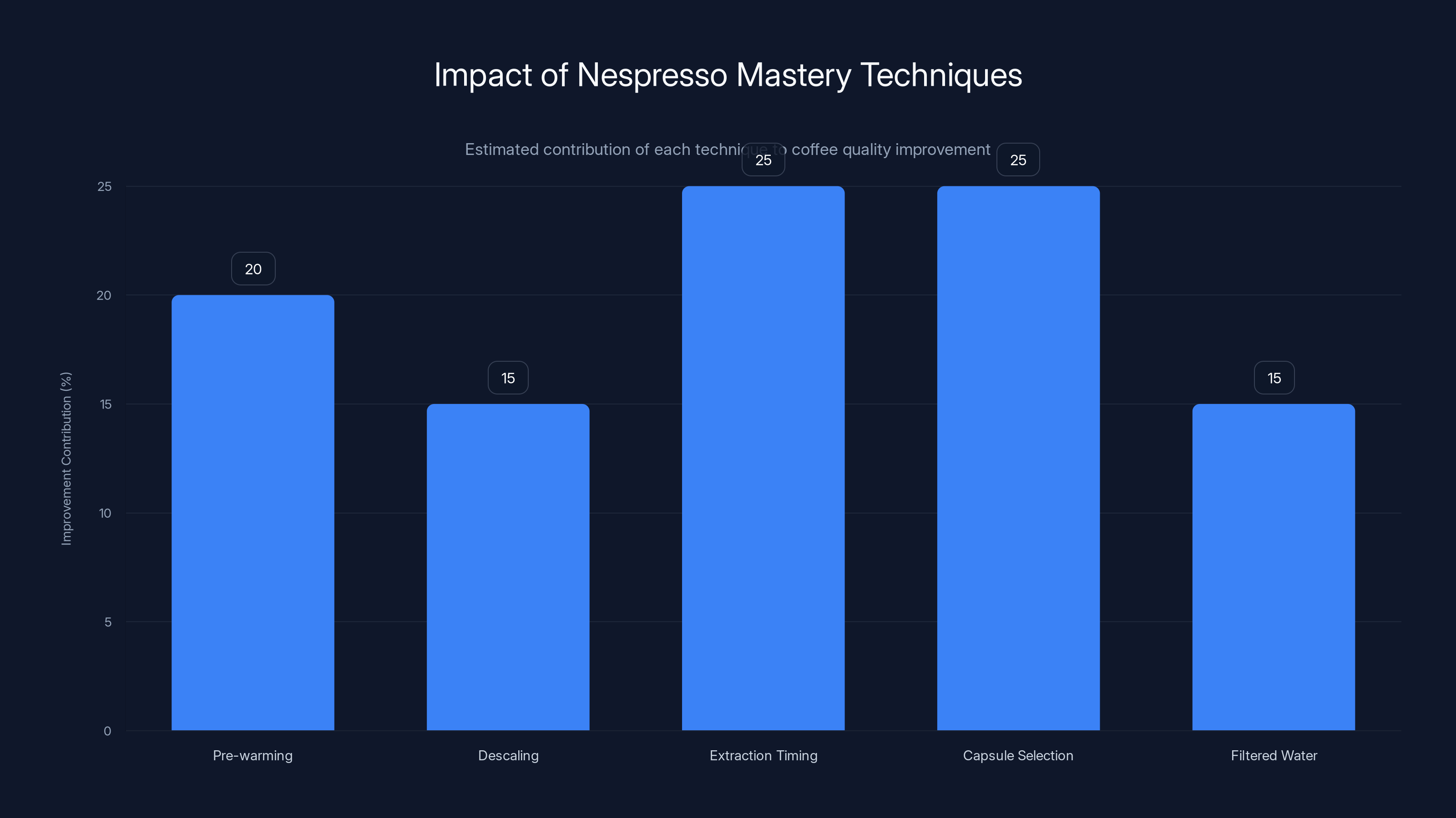 Impact of Nespresso Mastery Techniques