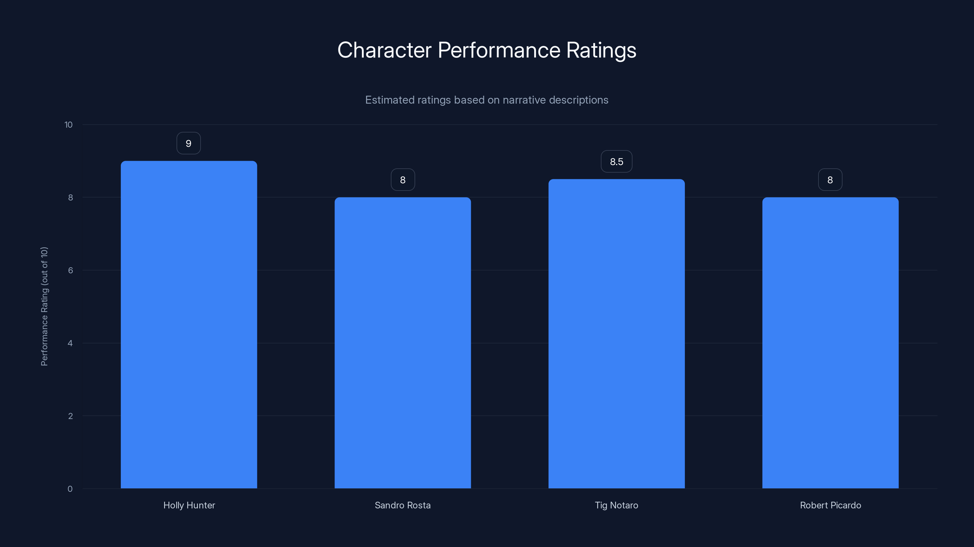 Character Performance Ratings