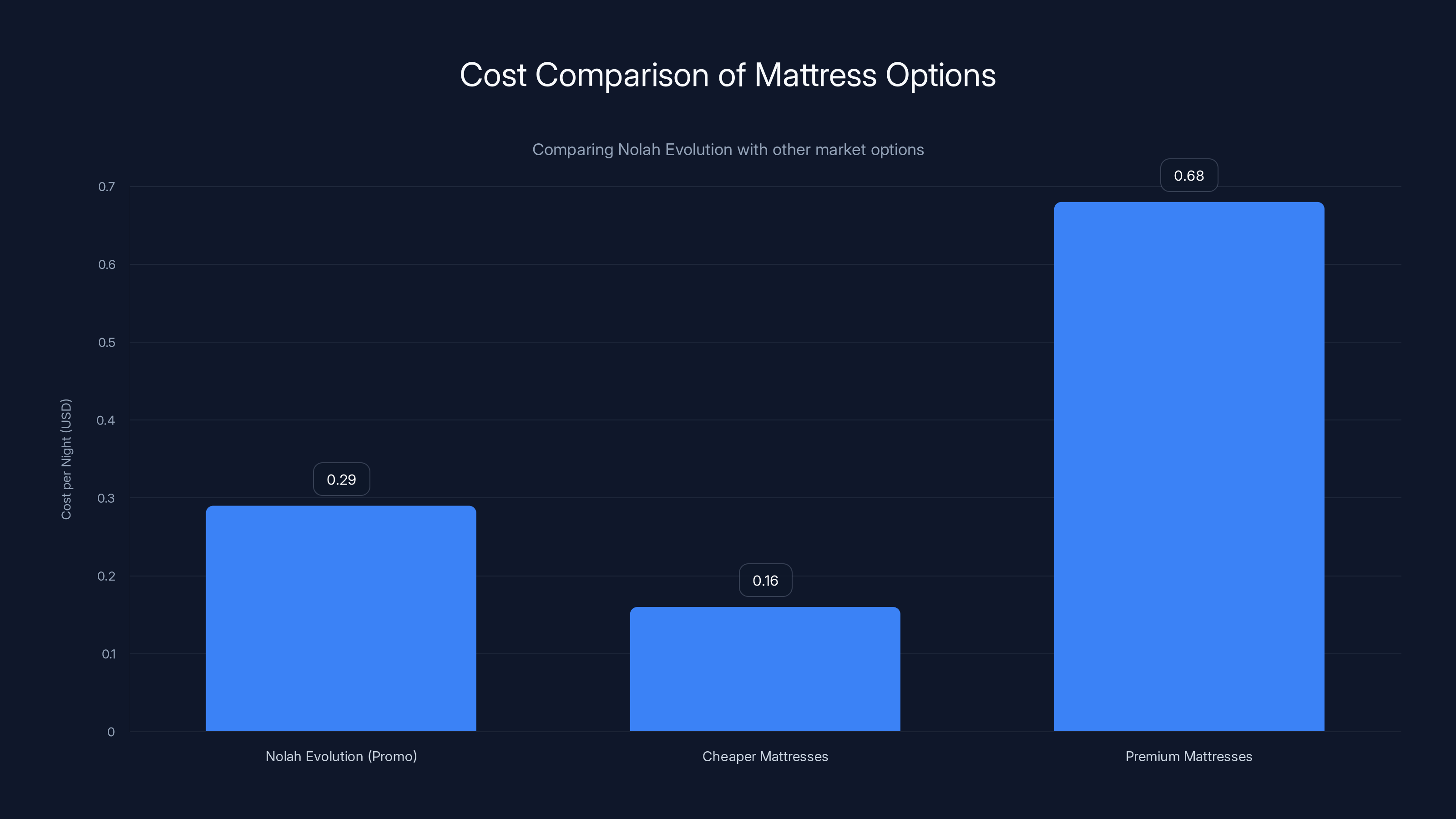 Cost Comparison of Mattress Options