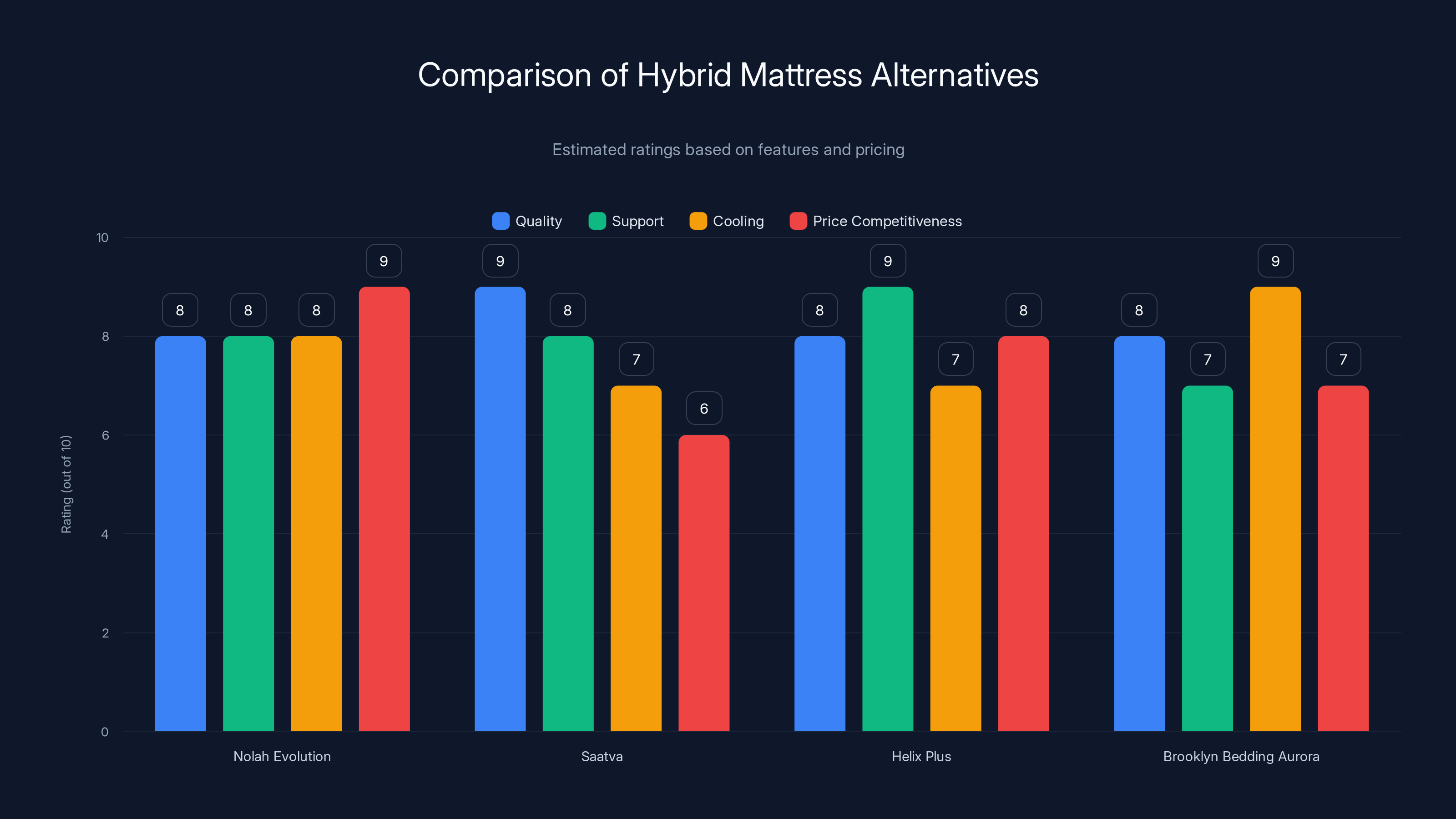 Comparison of Hybrid Mattress Alternatives