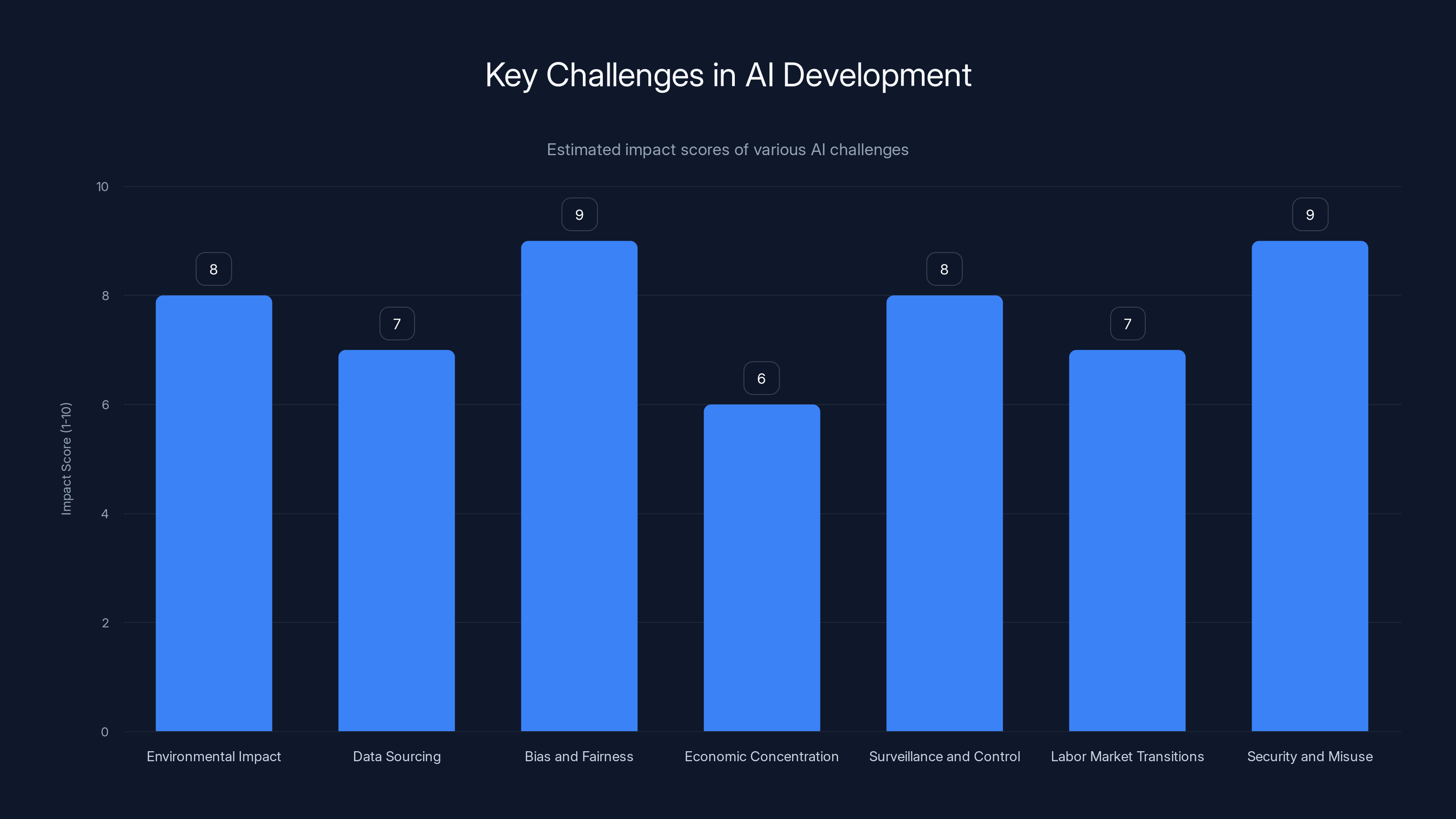 Key Challenges in AI Development