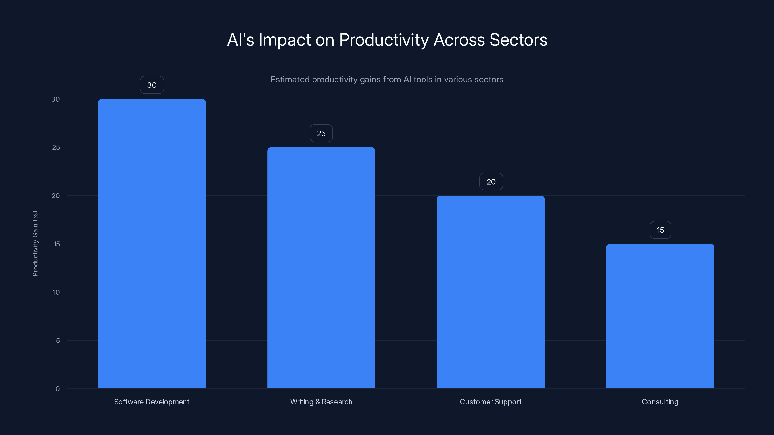 AI's Impact on Productivity Across Sectors