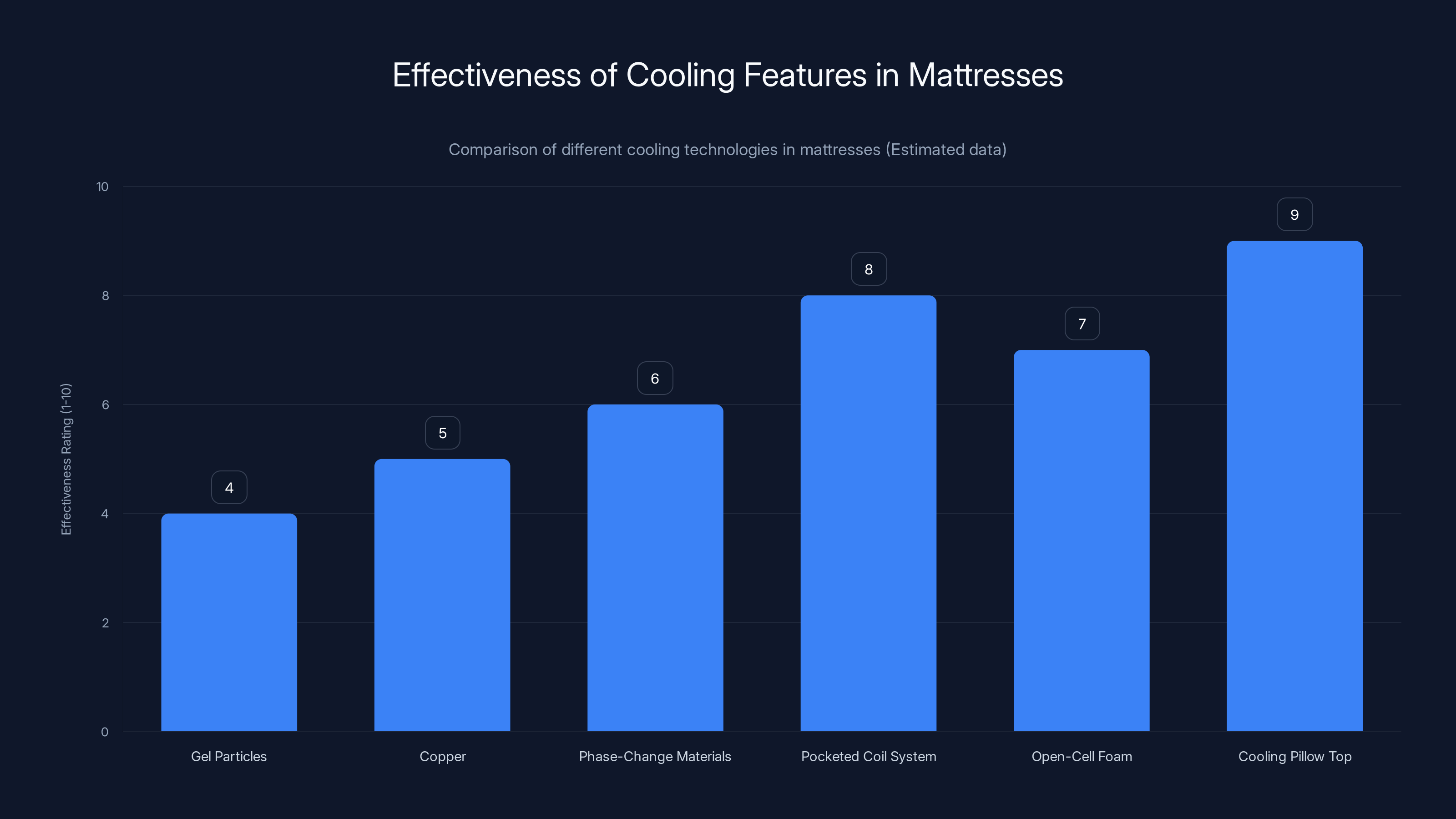 Effectiveness of Cooling Features in Mattresses