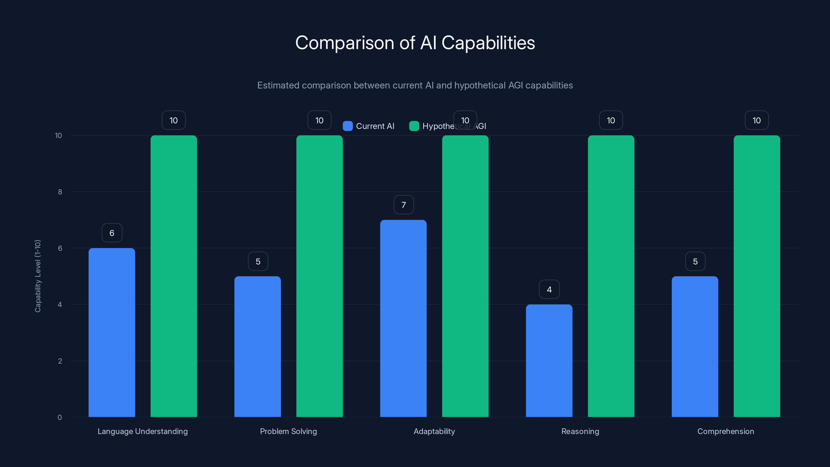 Comparison of AI Capabilities