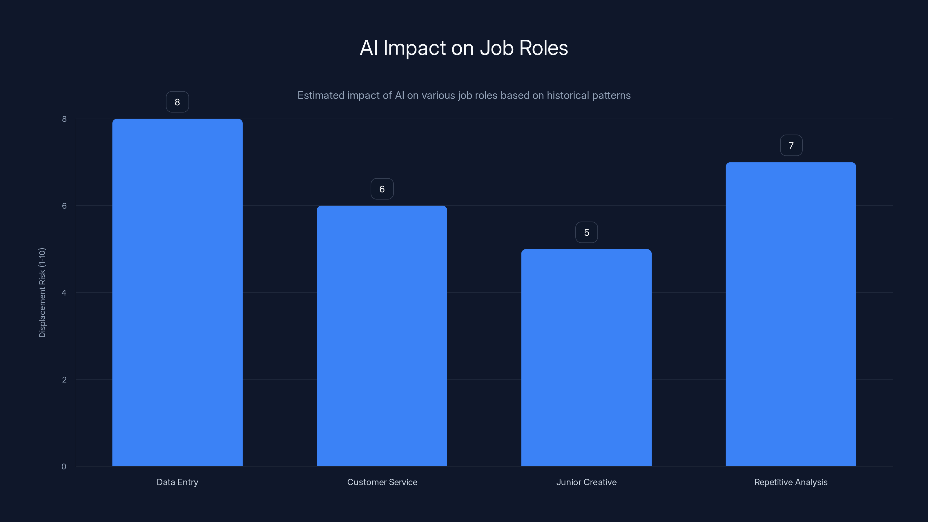 AI Impact on Job Roles