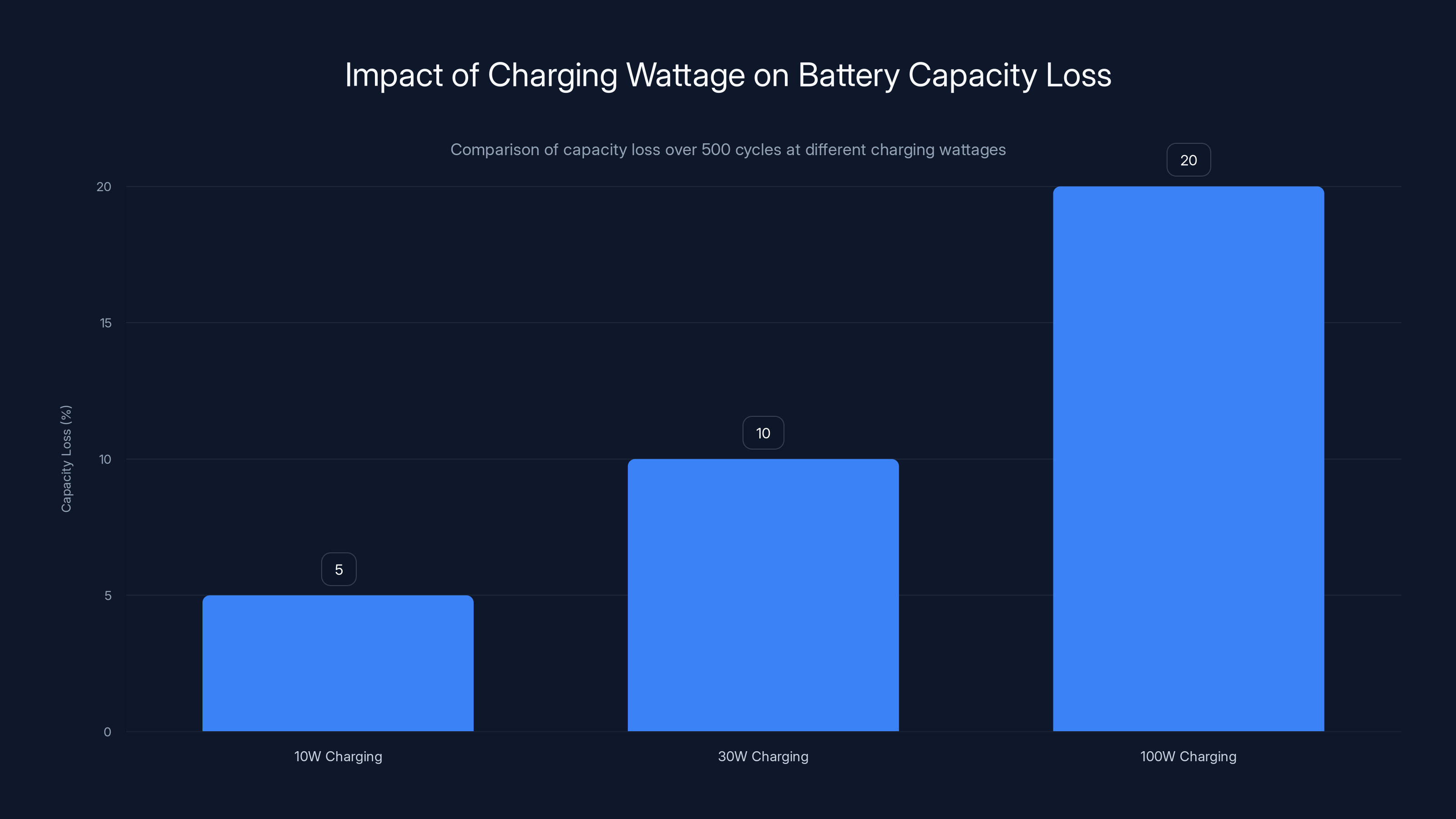Impact of Charging Wattage on Battery Capacity Loss