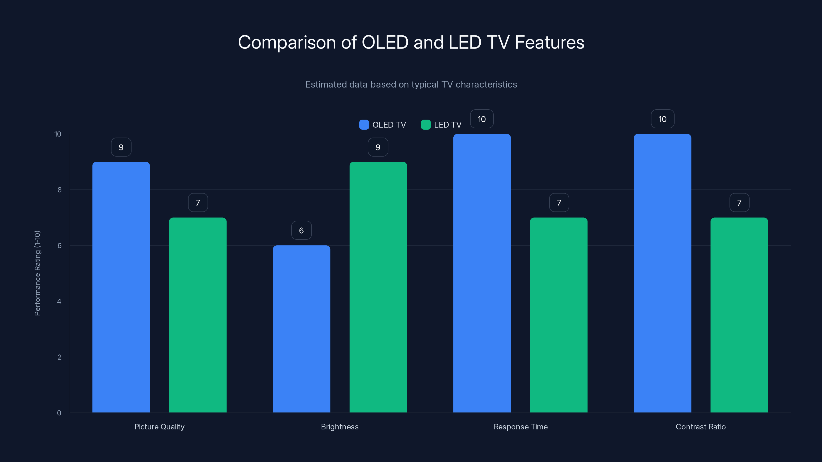 Comparison of OLED and LED TV Features