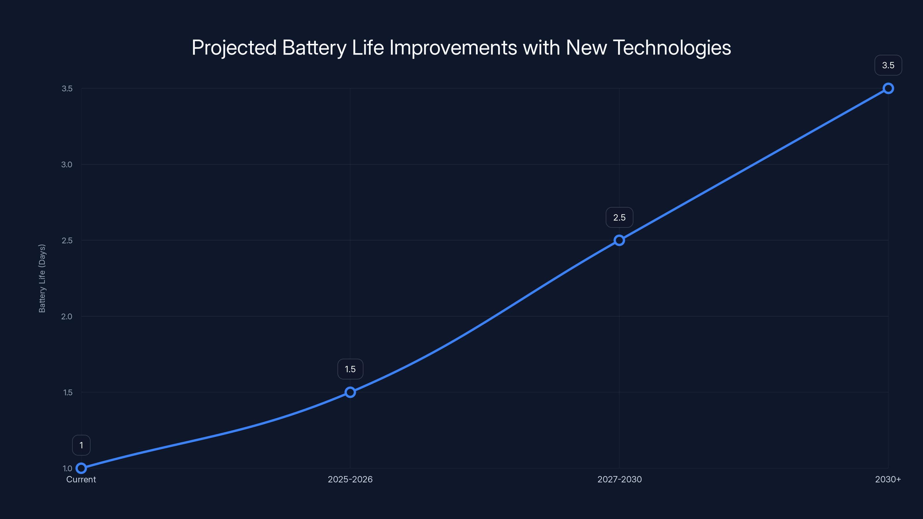 Projected Battery Life Improvements with New Technologies