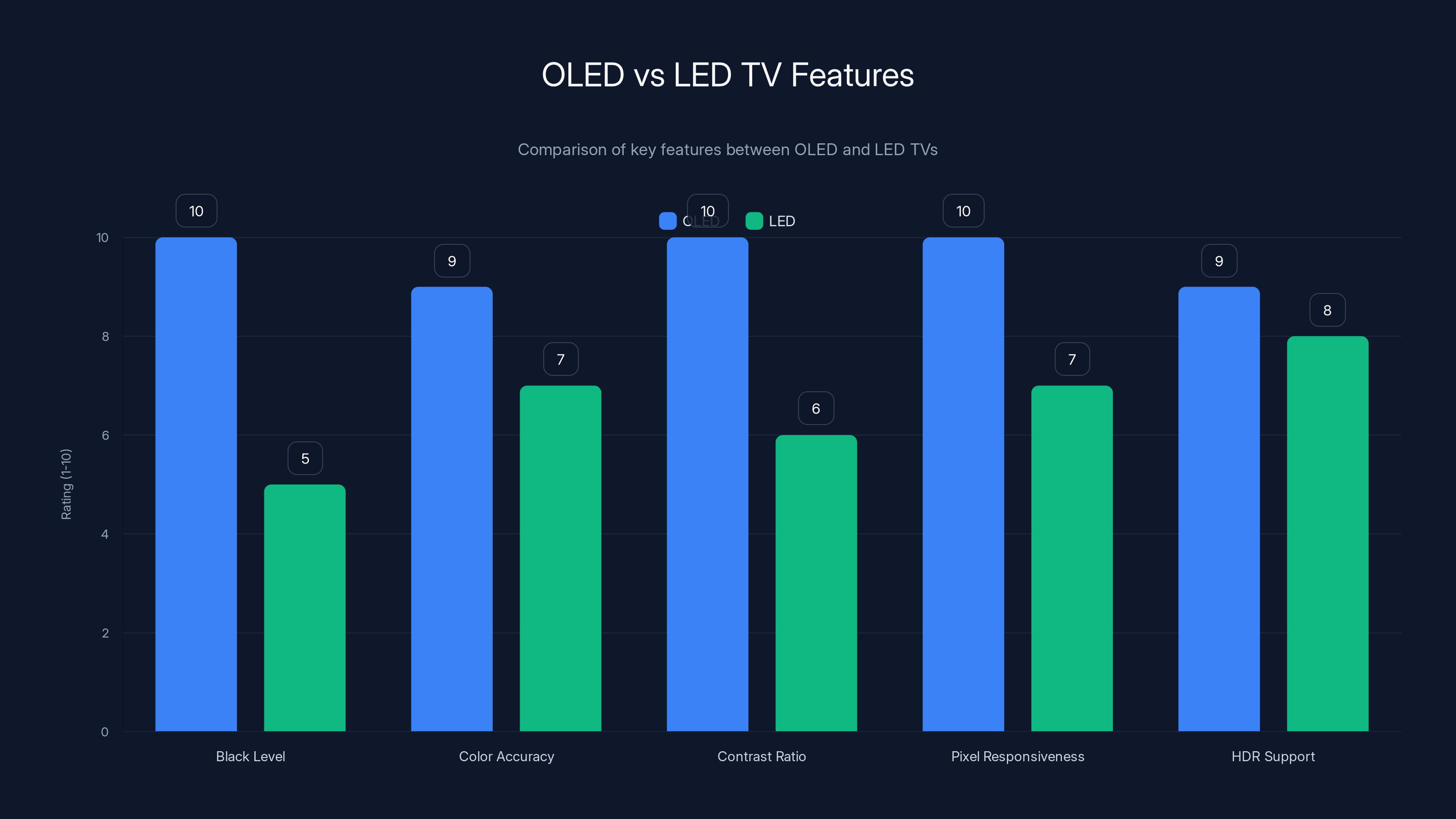 OLED vs LED TV Features