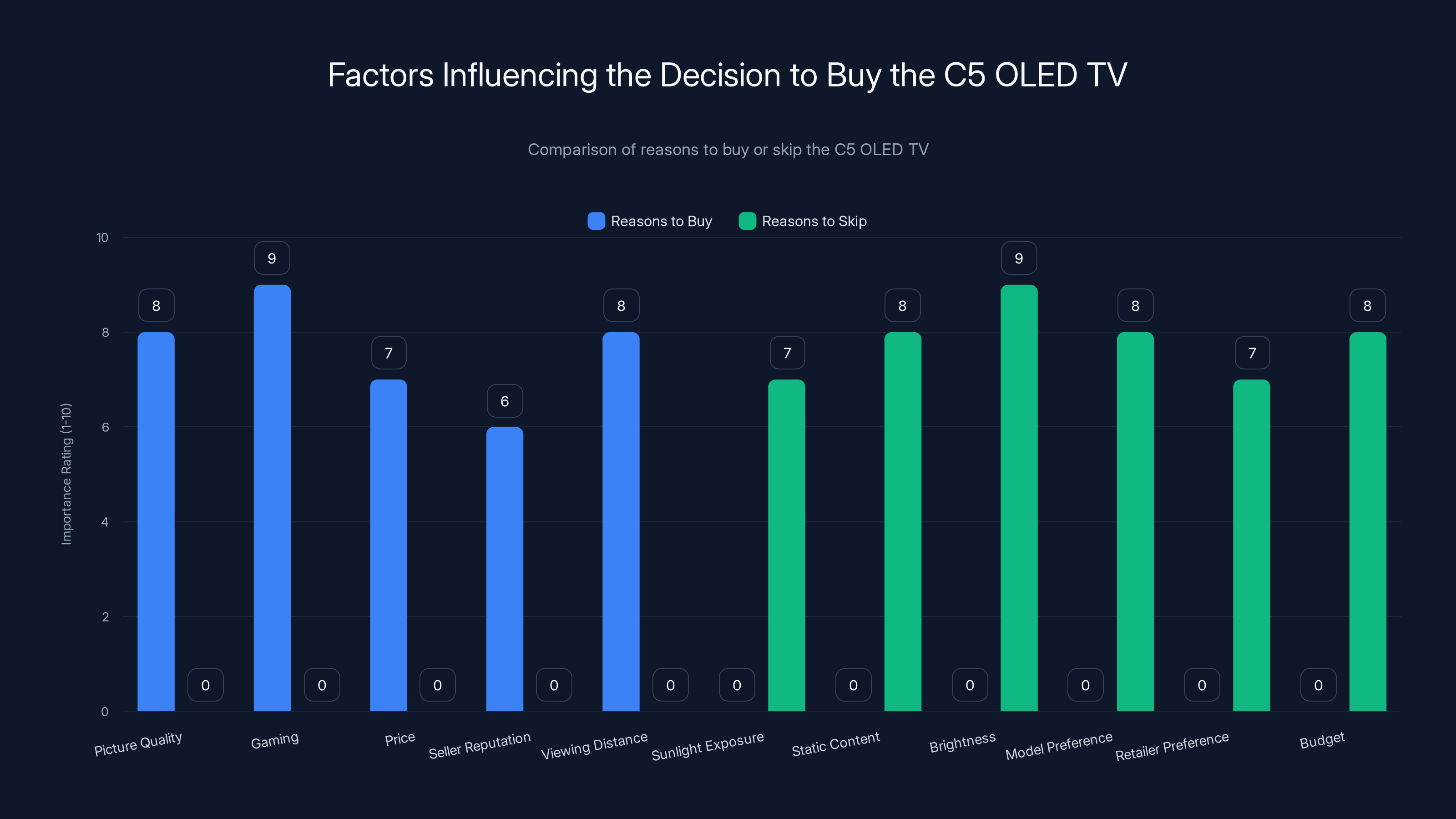 Factors Influencing the Decision to Buy the C5 OLED TV