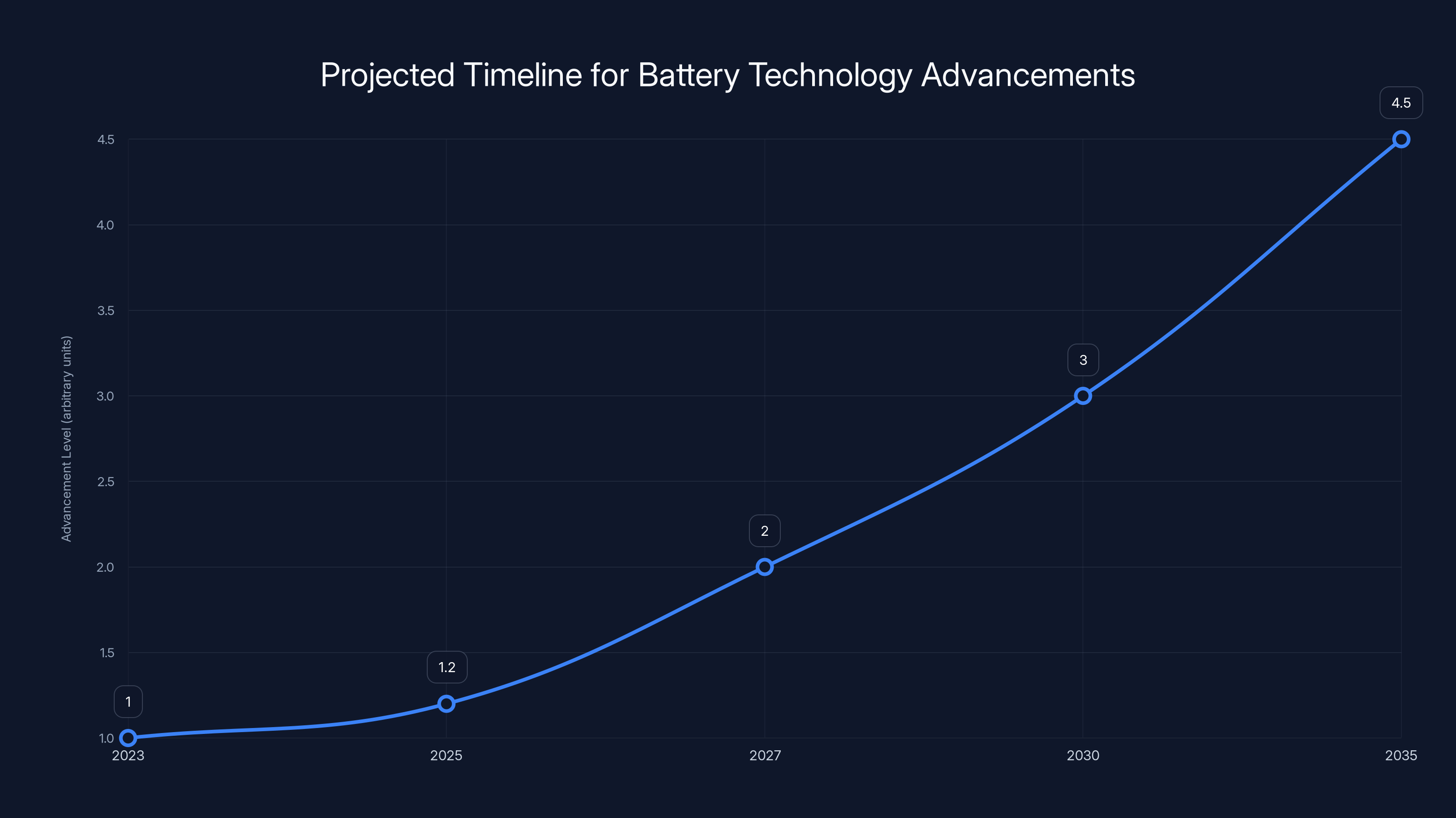 Projected Timeline for Battery Technology Advancements