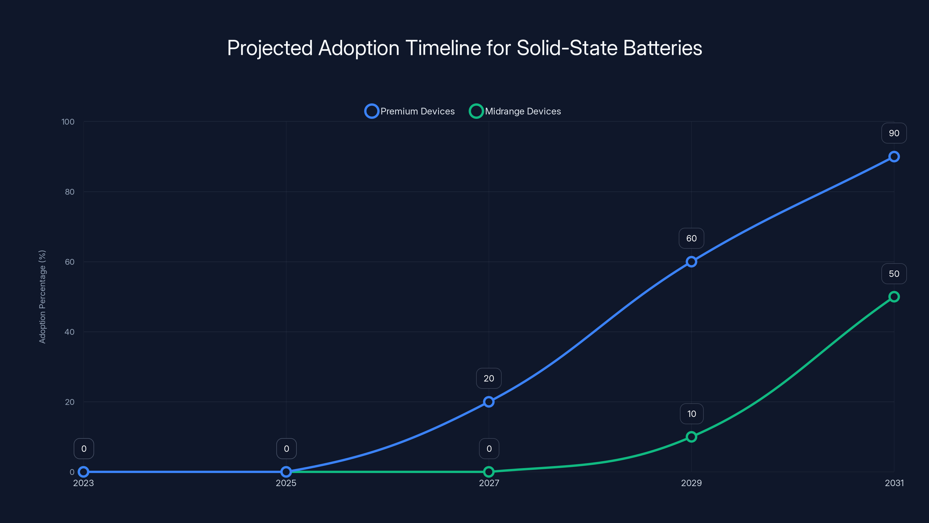 Projected Adoption Timeline for Solid-State Batteries