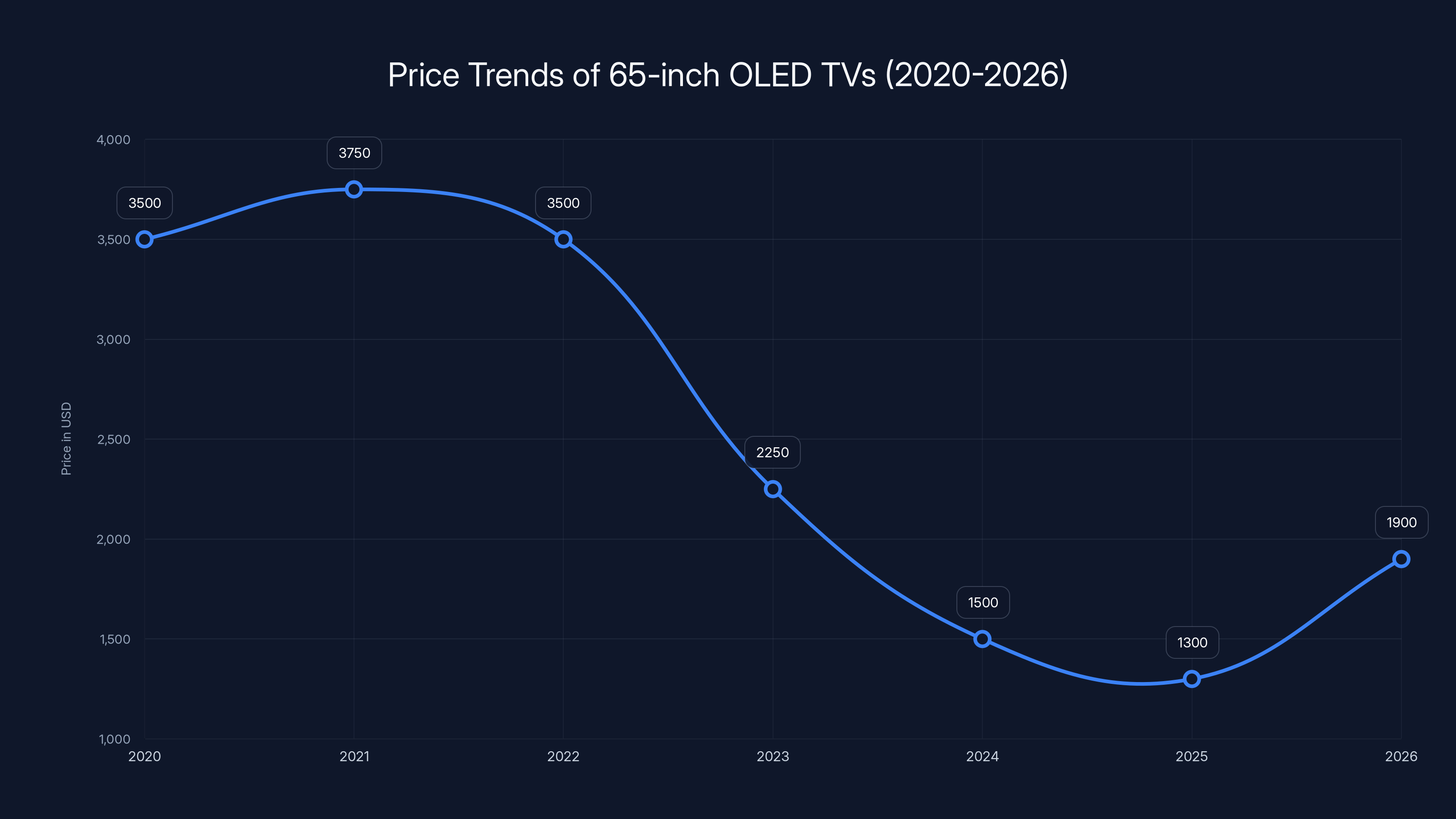 Price Trends of 65-inch OLED TVs (2020-2026)