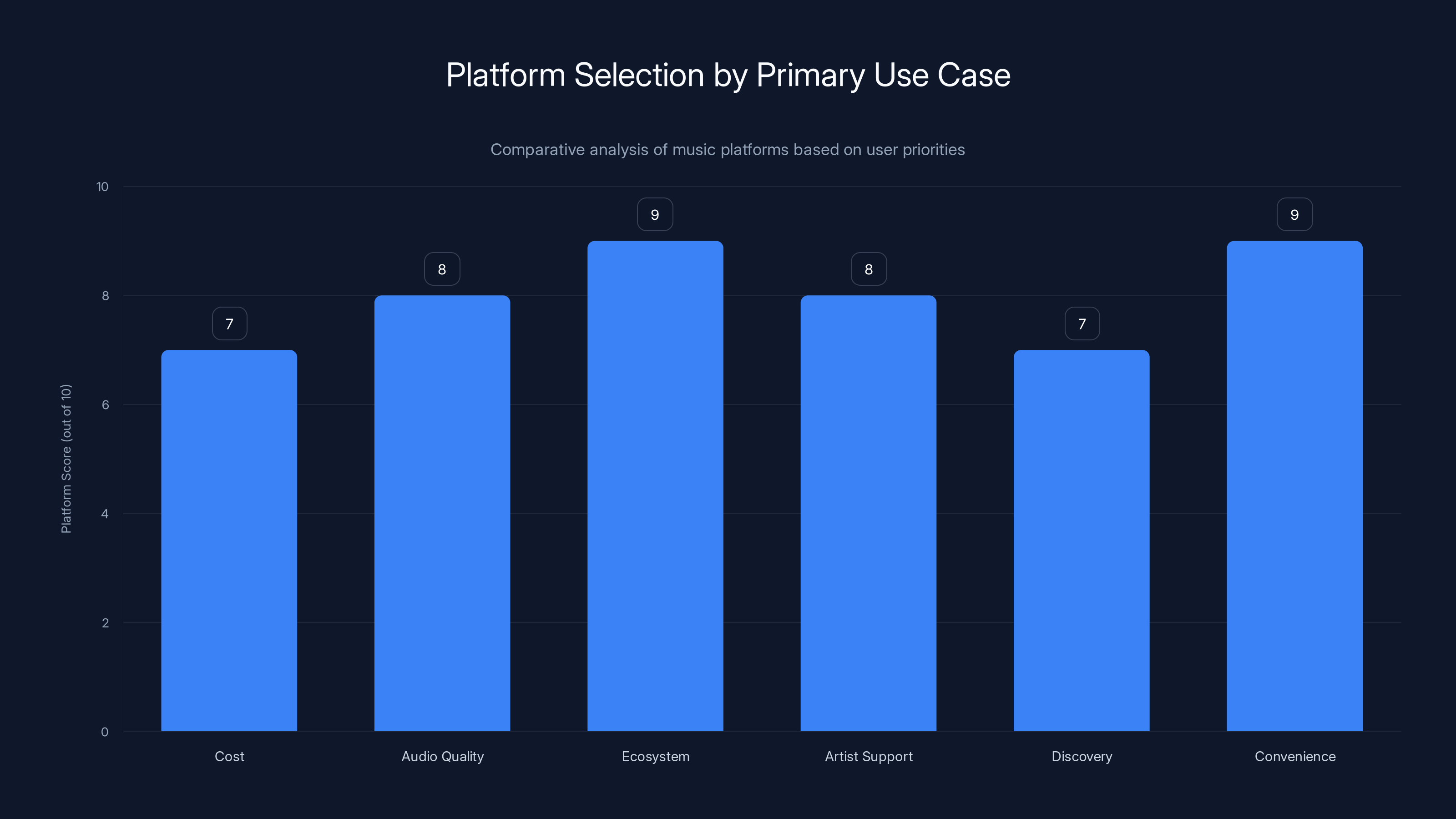 Platform Selection by Primary Use Case