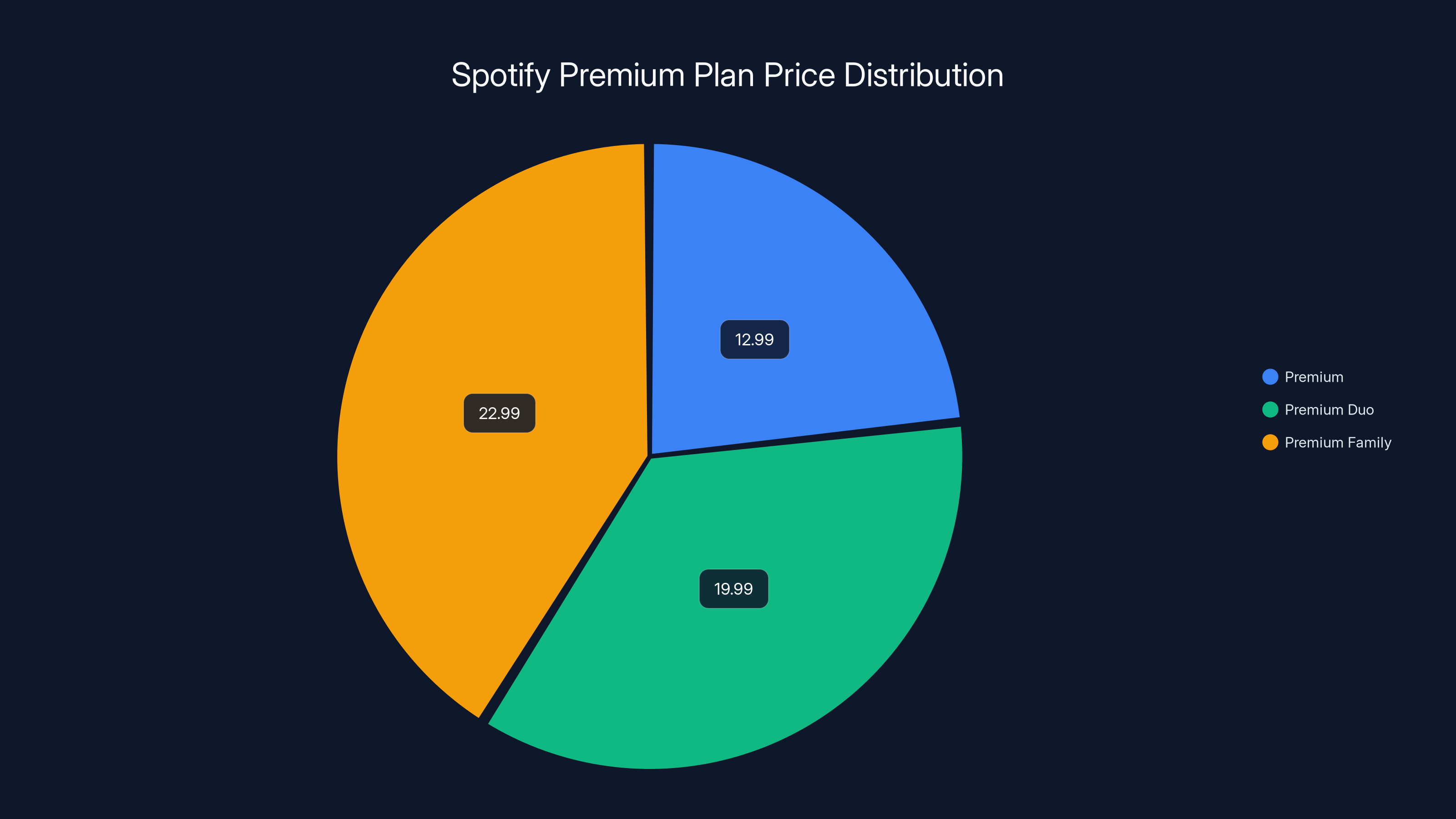 Spotify Premium Plan Price Distribution