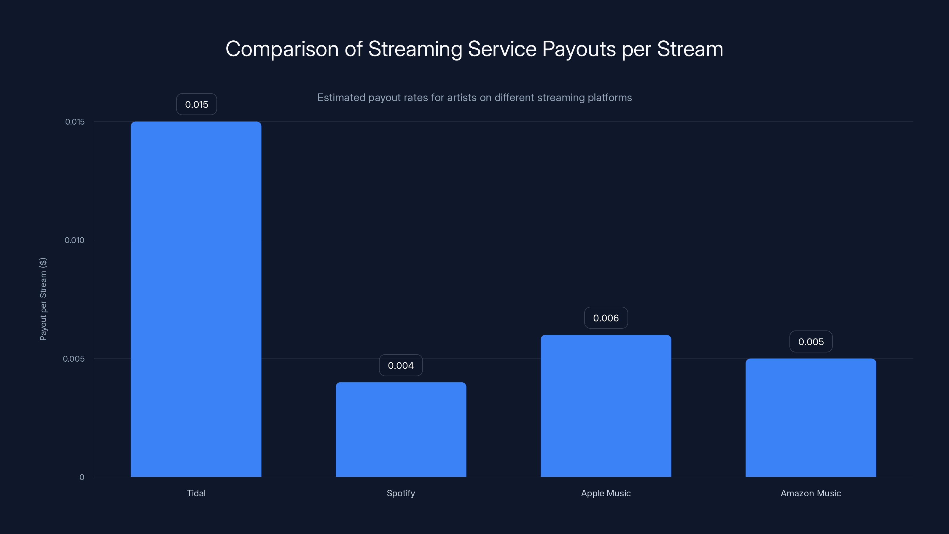 Comparison of Streaming Service Payouts per Stream
