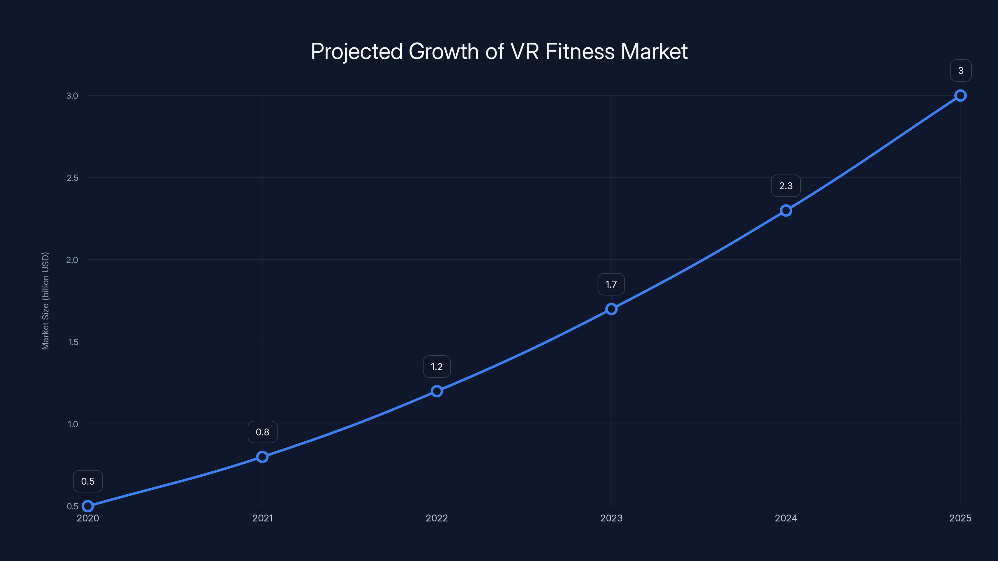 Projected Growth of VR Fitness Market