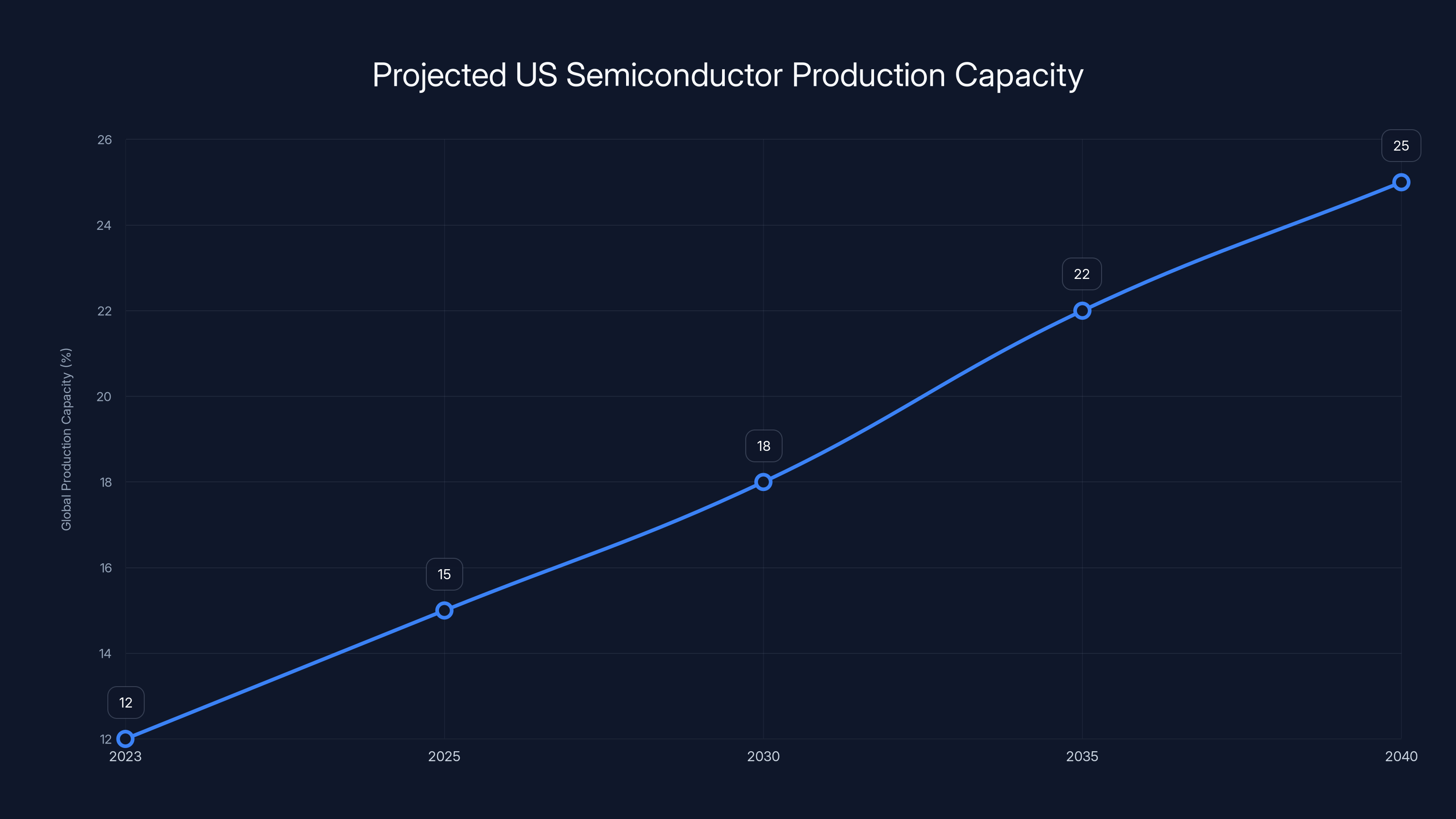 Projected US Semiconductor Production Capacity