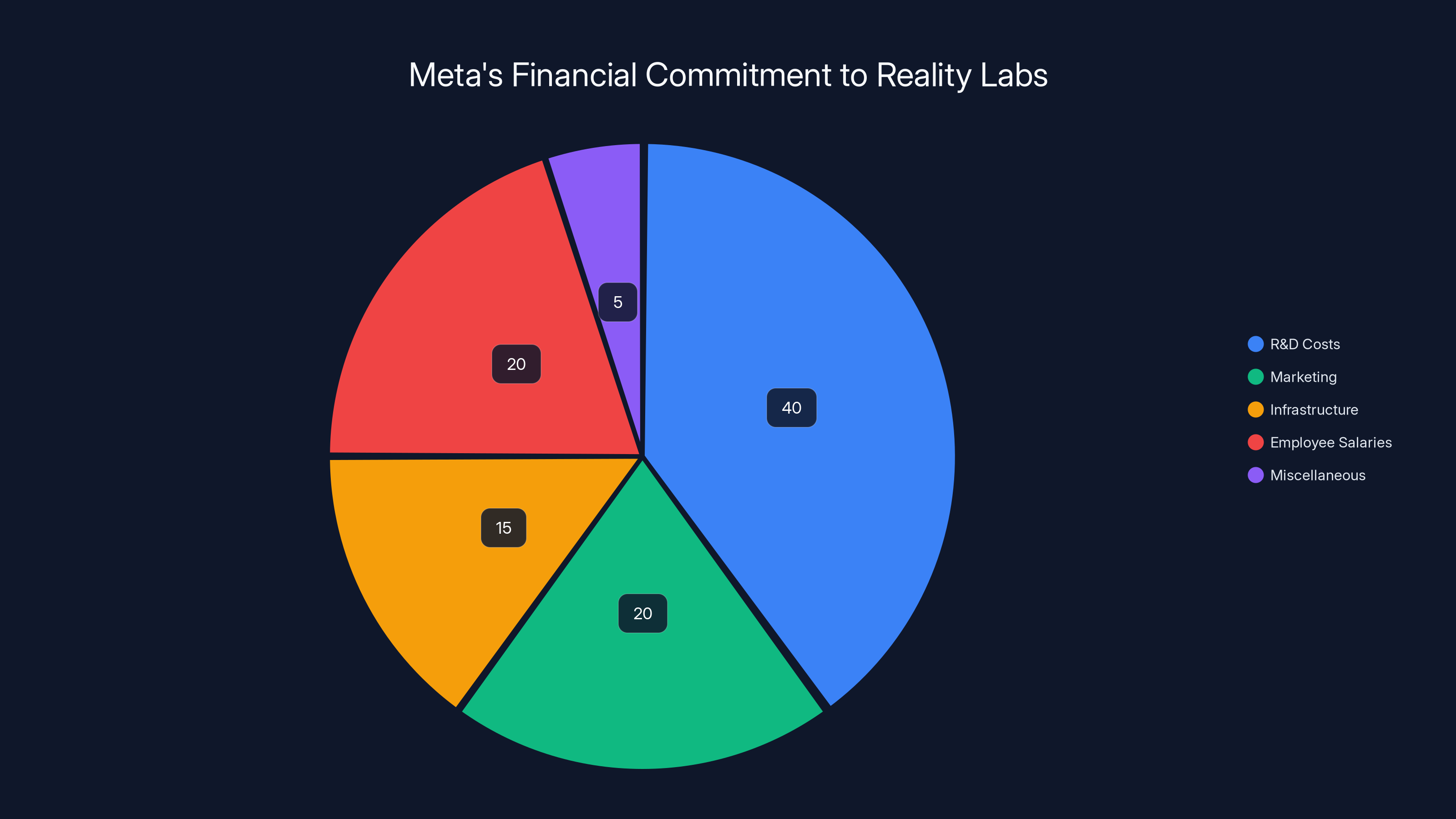 Meta's Financial Commitment to Reality Labs