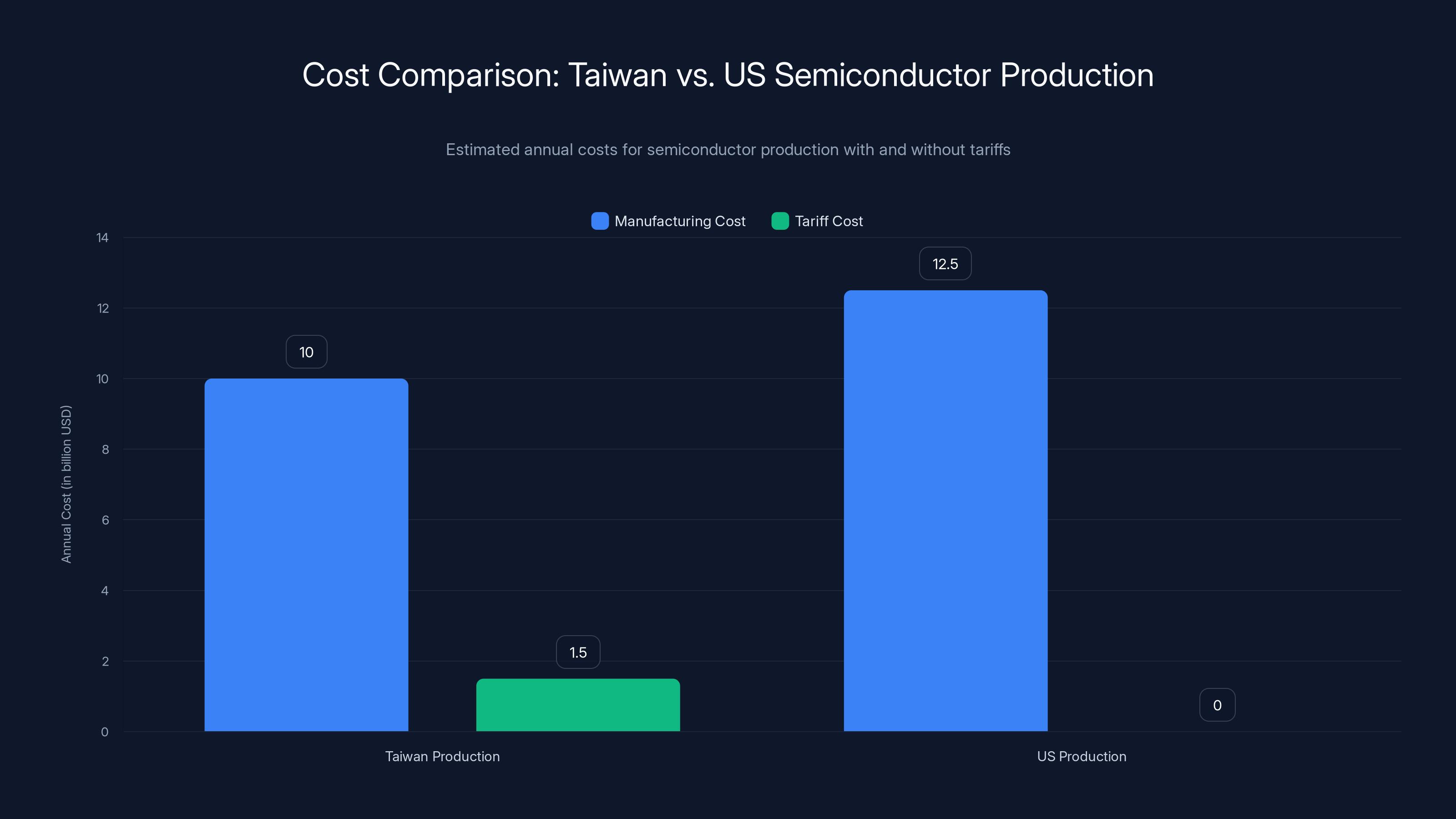 Cost Comparison: Taiwan vs. US Semiconductor Production