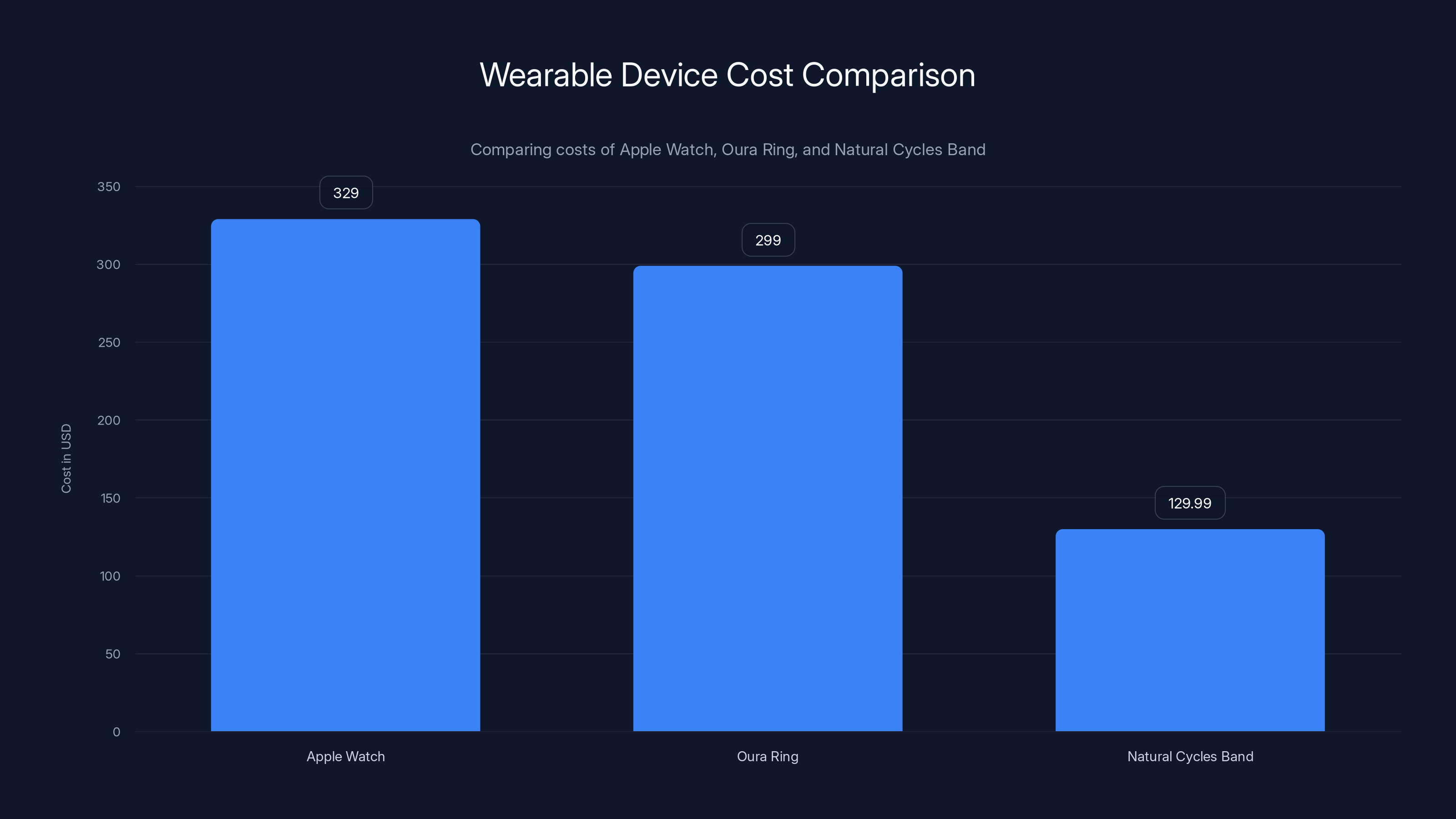 Wearable Device Cost Comparison