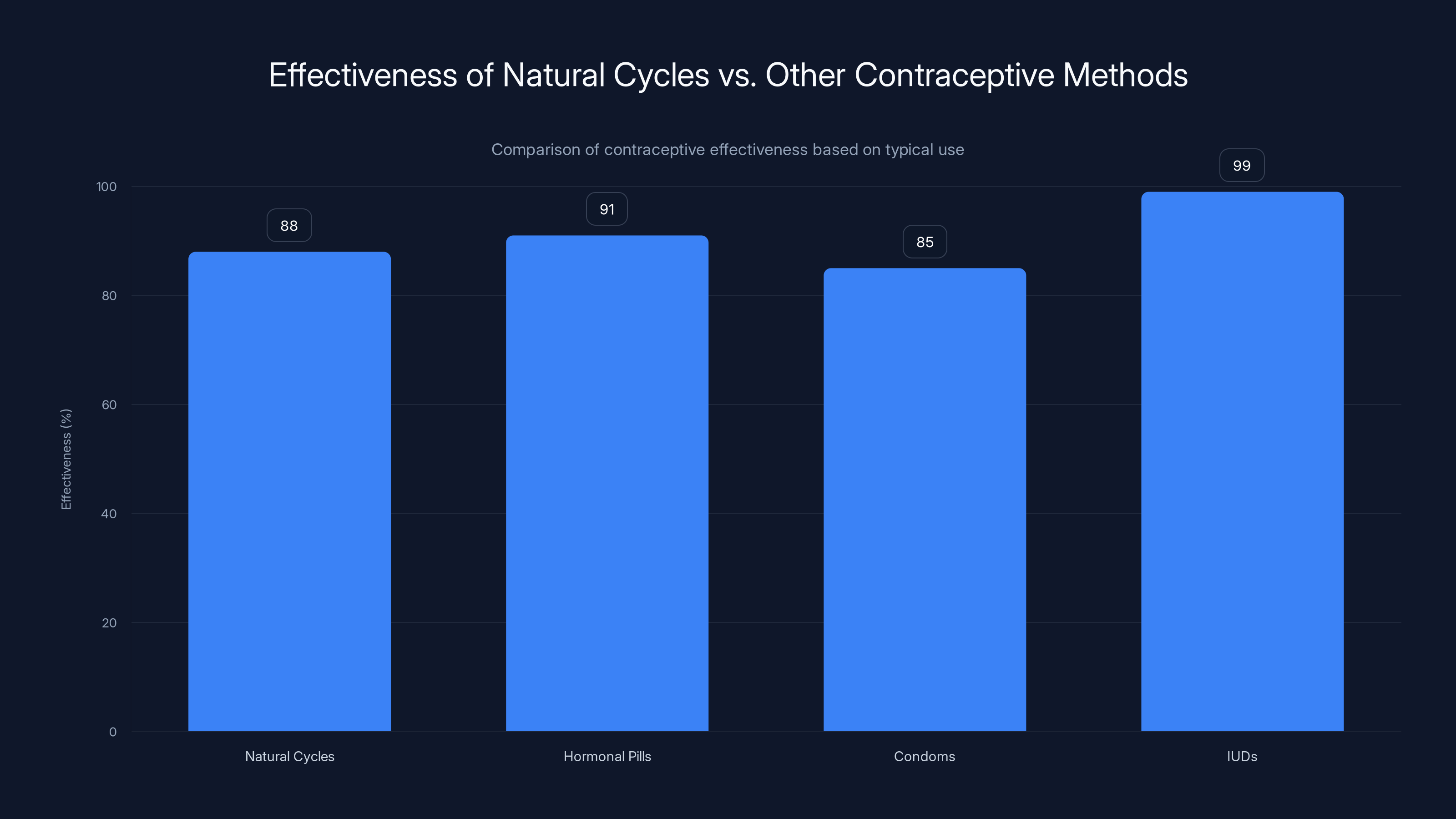 Effectiveness of Natural Cycles vs. Other Contraceptive Methods