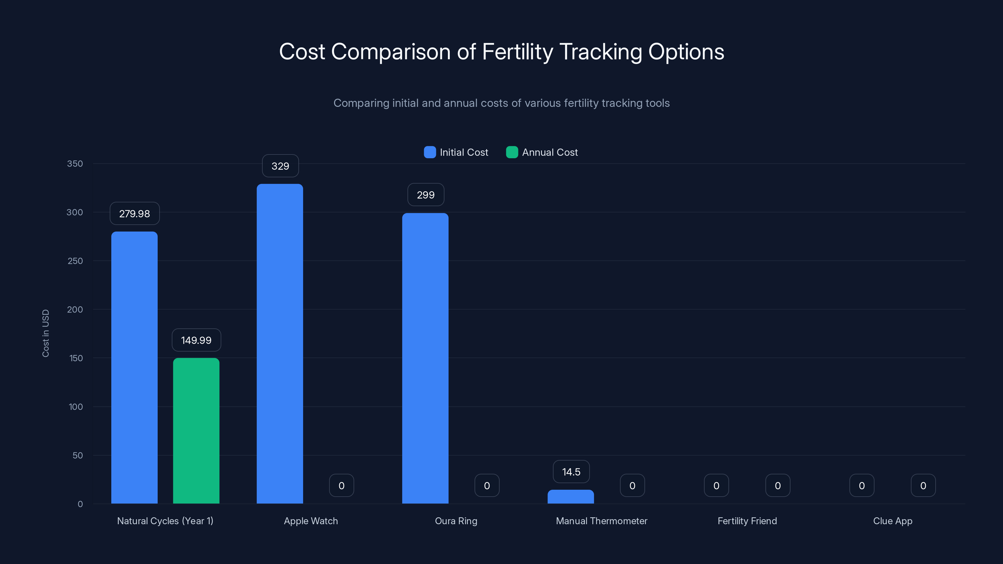 Cost Comparison of Fertility Tracking Options