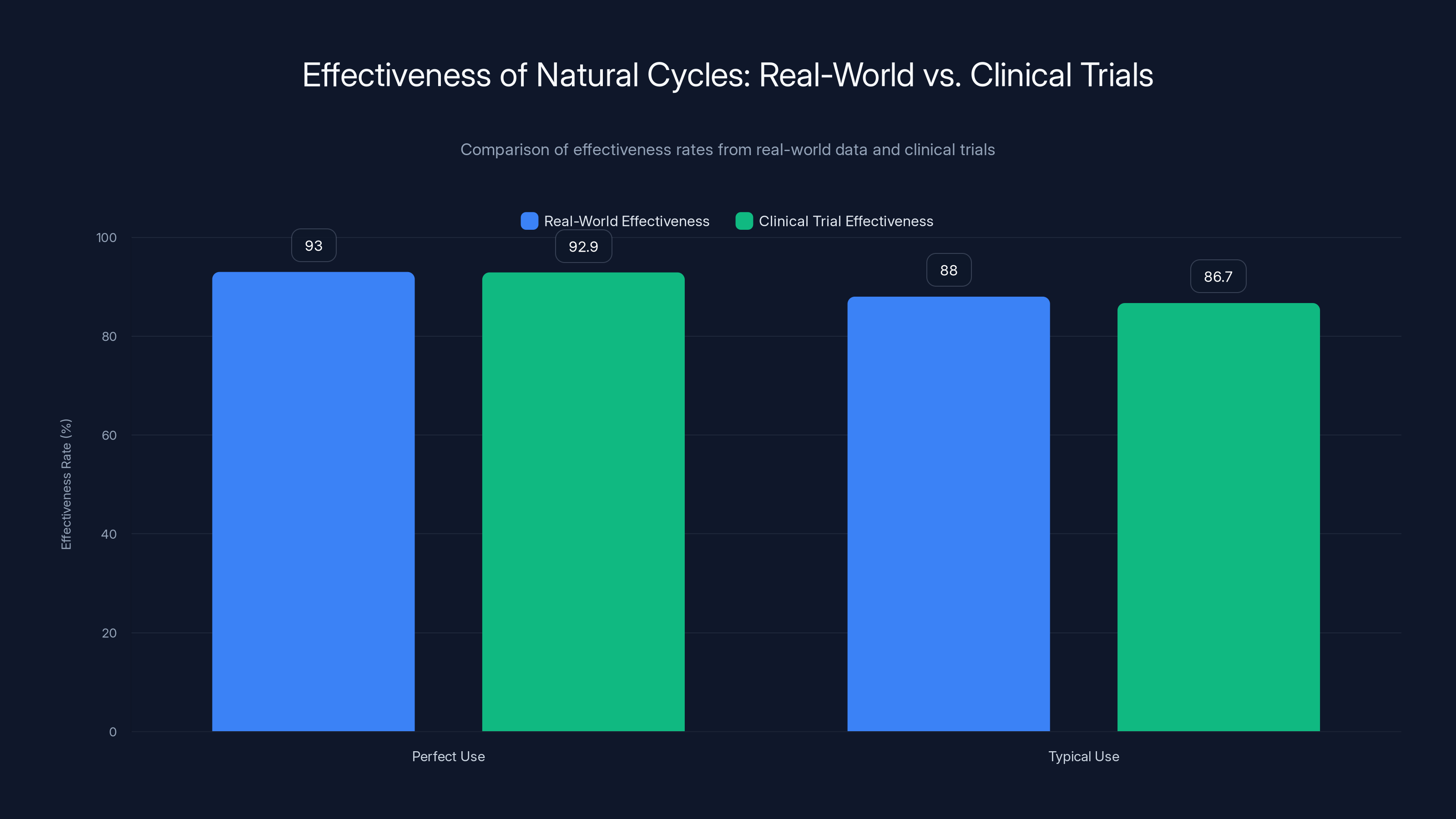 Effectiveness of Natural Cycles: Real-World vs. Clinical Trials