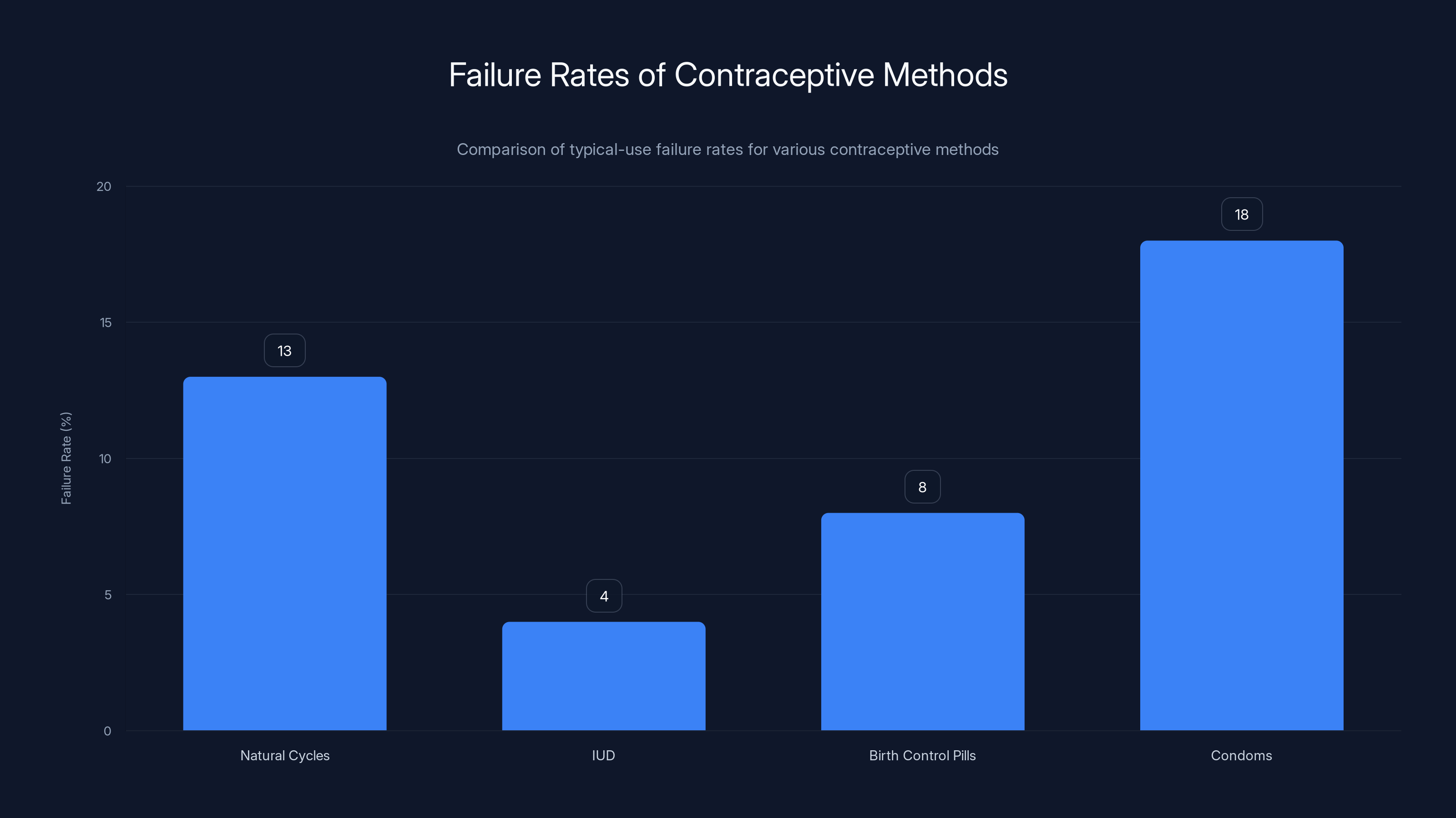 Failure Rates of Contraceptive Methods